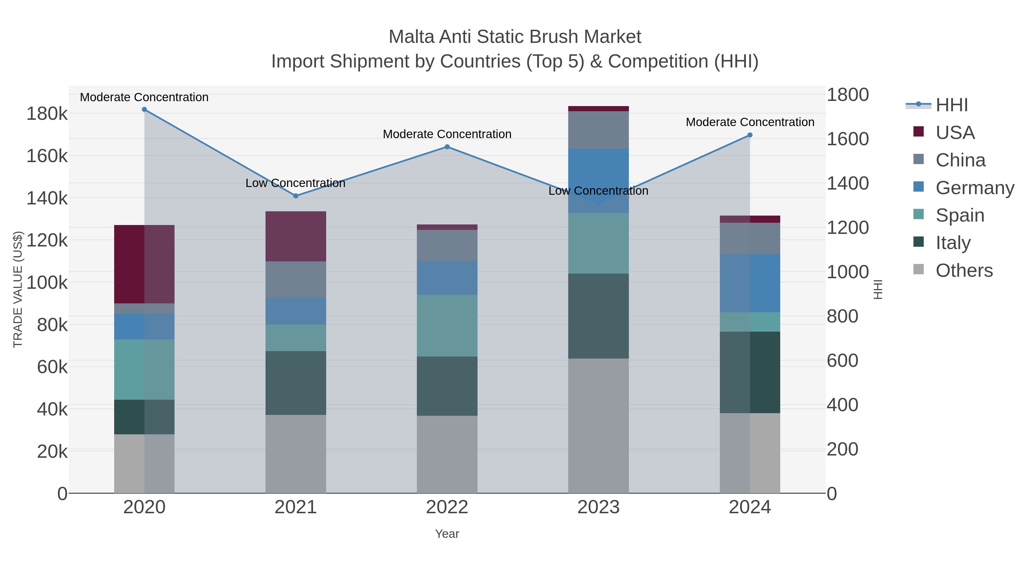 Malta Anti Static Brush Market Import Shipment by Countries (Top 5) & Competition (HHI)