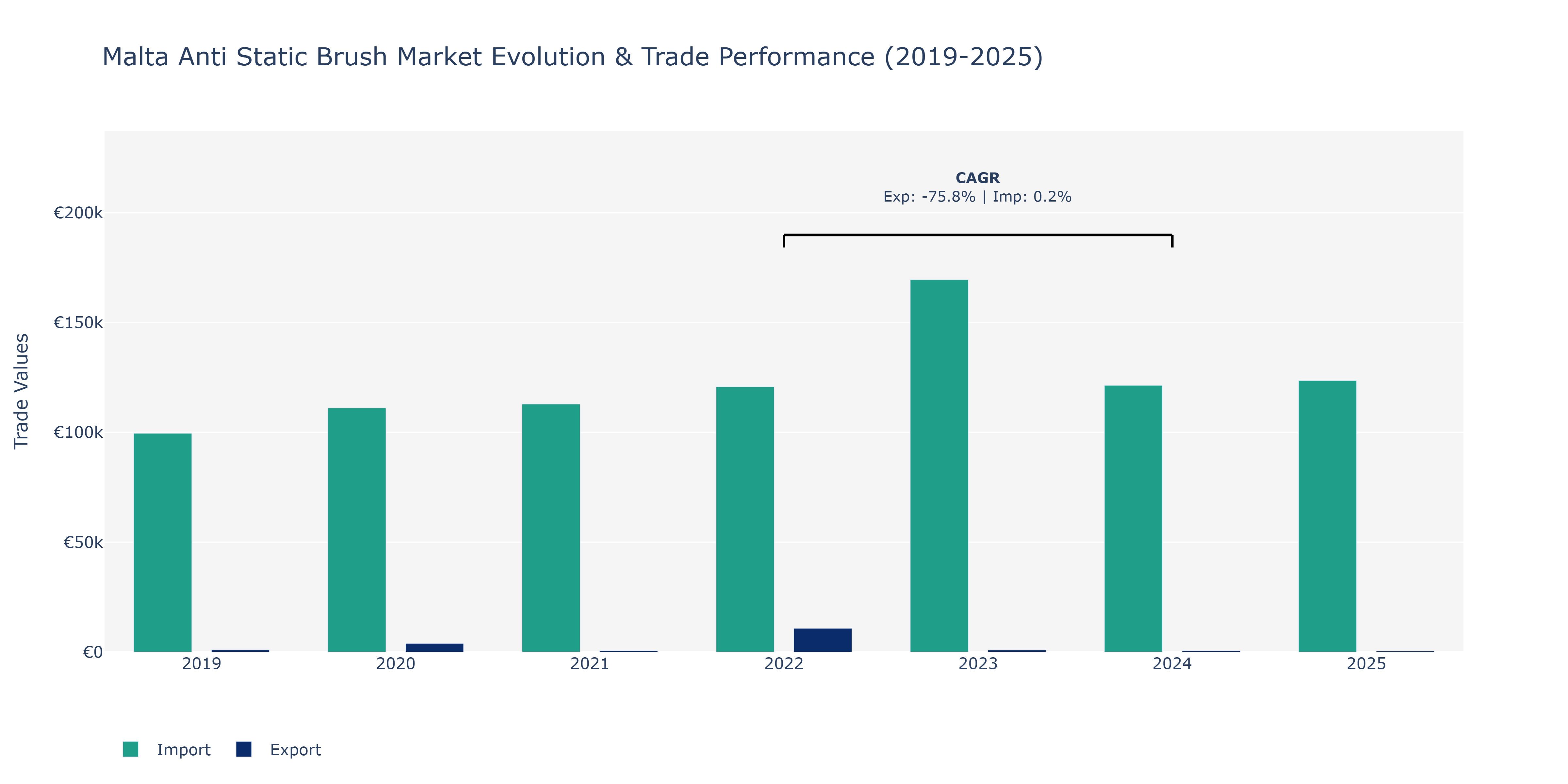 Malta Anti Static Brush Market: Production & Trade Performance (2019-2025)