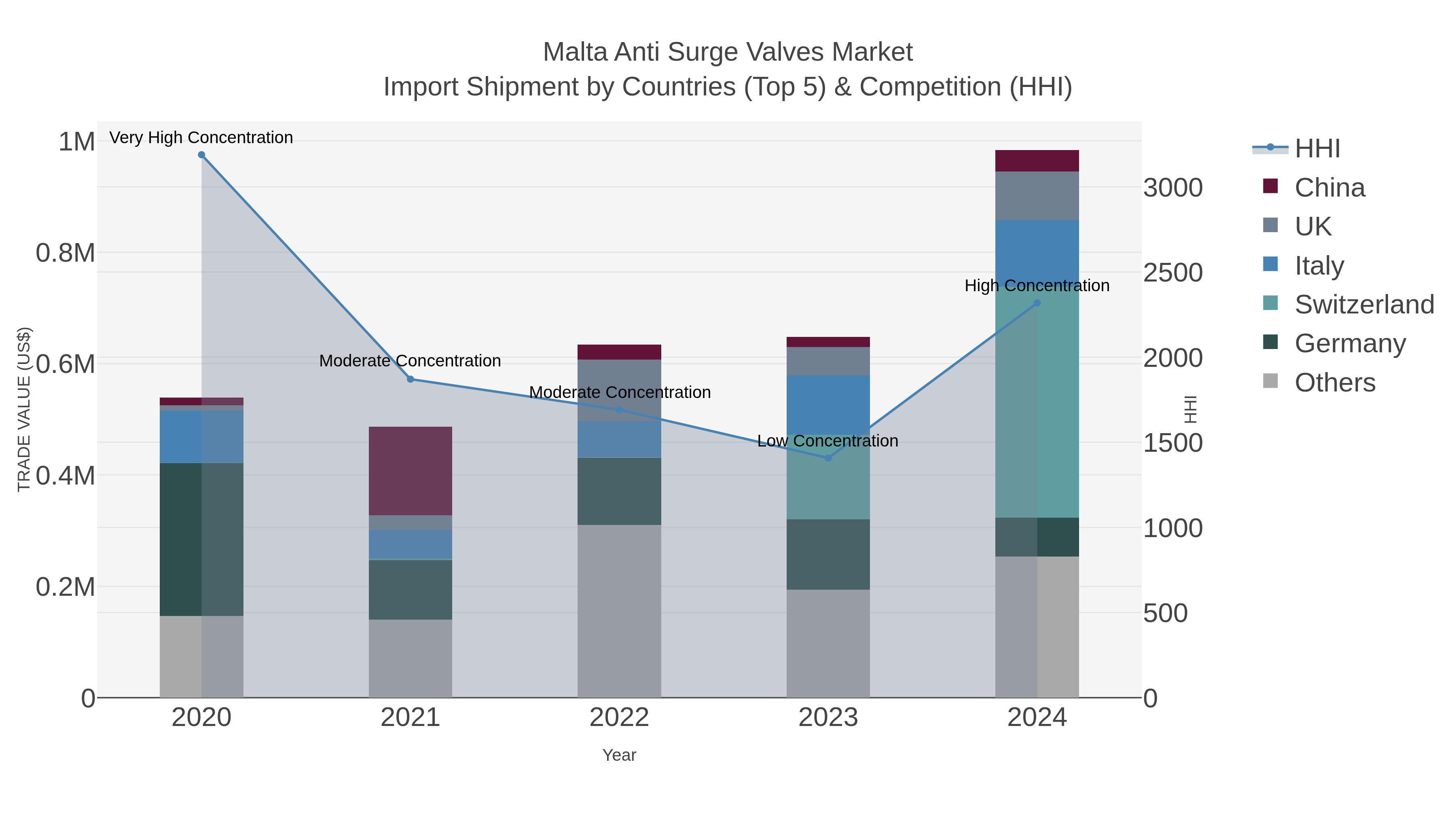 Malta Anti Surge Valves Market Import Shipment by Countries (Top 5) & Competition (HHI)