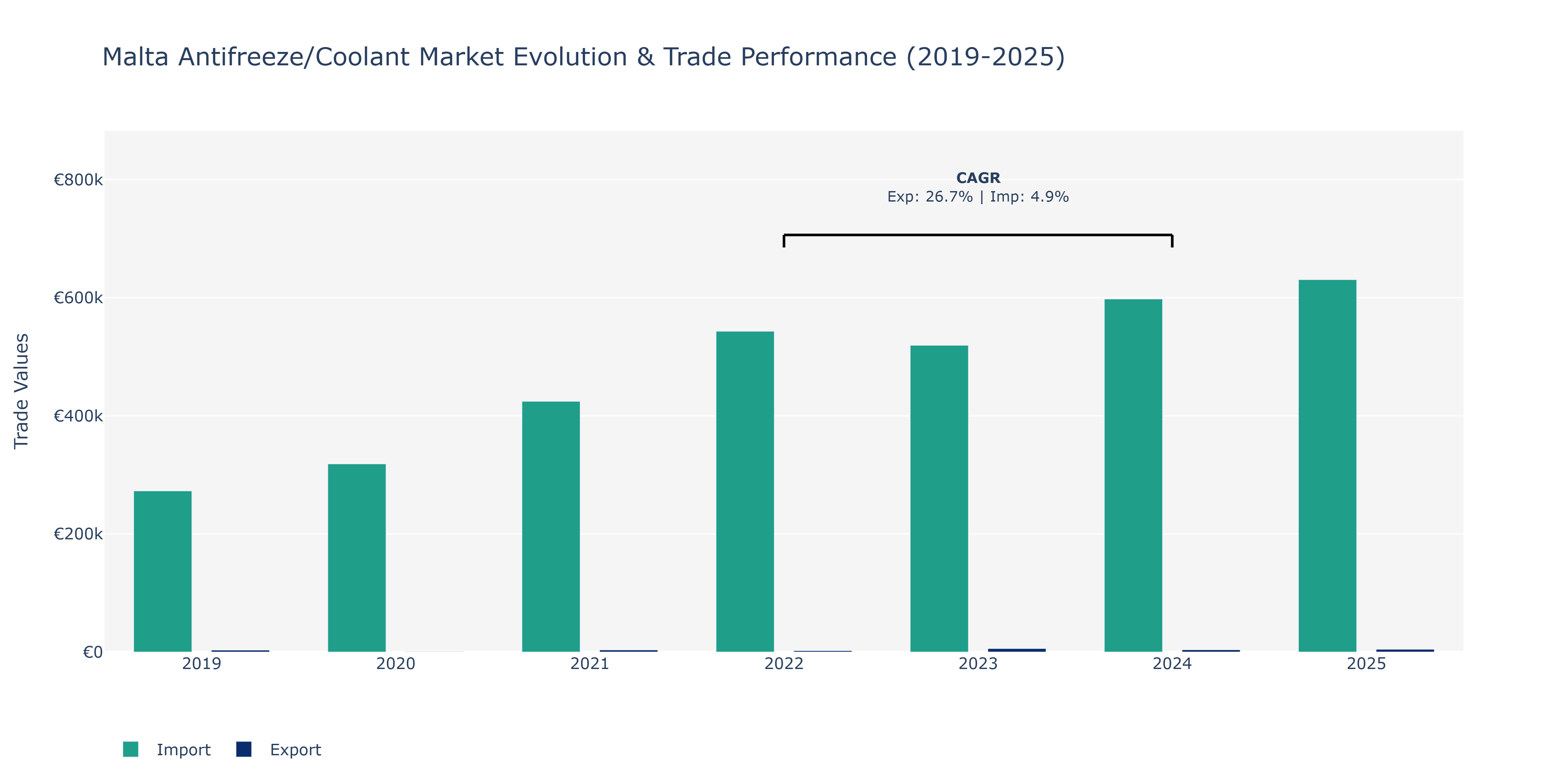 Malta Antifreeze/Coolant Market: Production & Trade Performance (2019-2025)