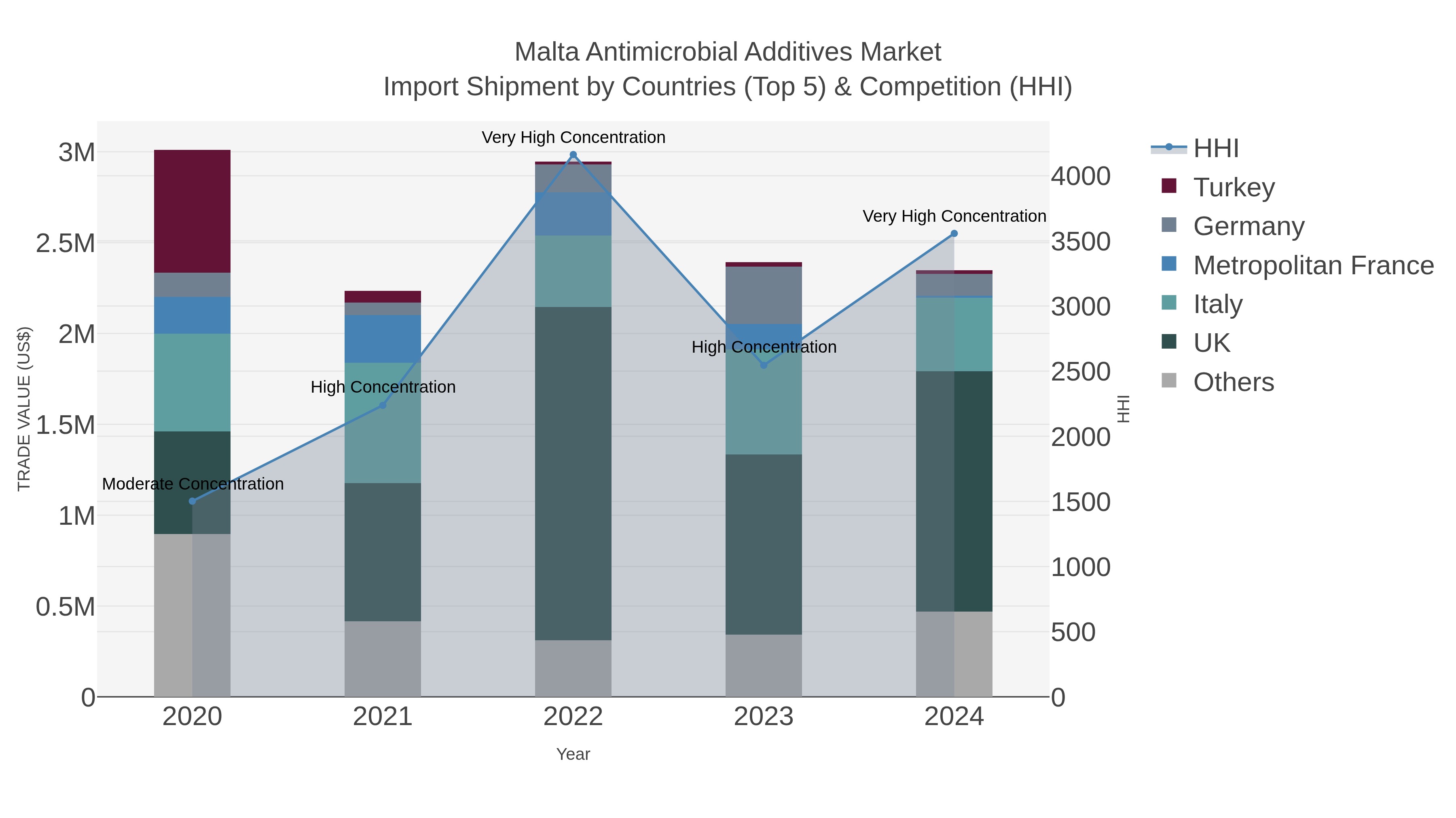 Malta Antimicrobial Additives Market Import Shipment by Countries (Top 5) & Competition (HHI)