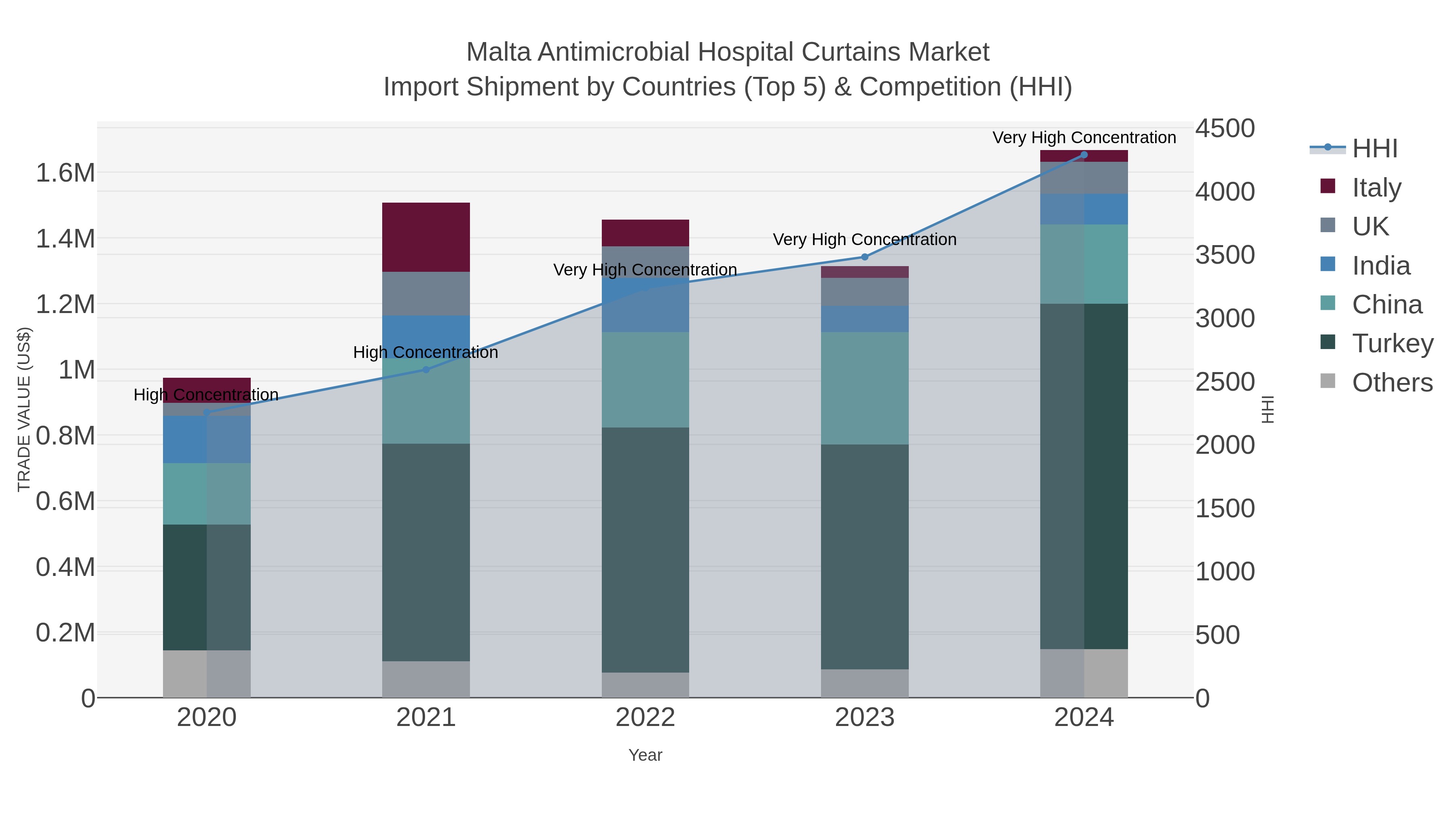 Malta Antimicrobial Hospital Curtains Market Import Shipment by Countries (Top 5) & Competition (HHI)