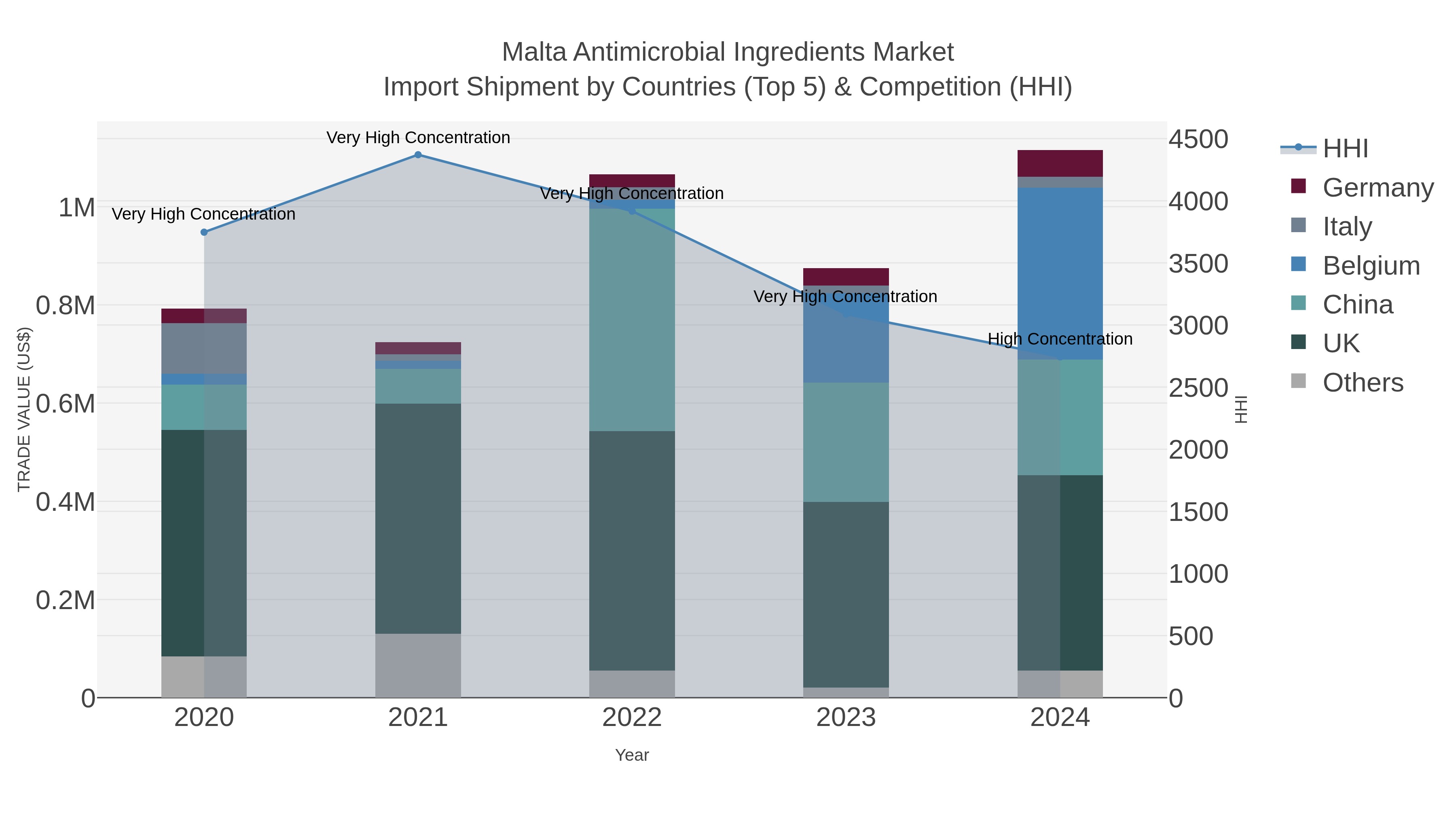 Malta Antimicrobial Ingredients Market Import Shipment by Countries (Top 5) & Competition (HHI)