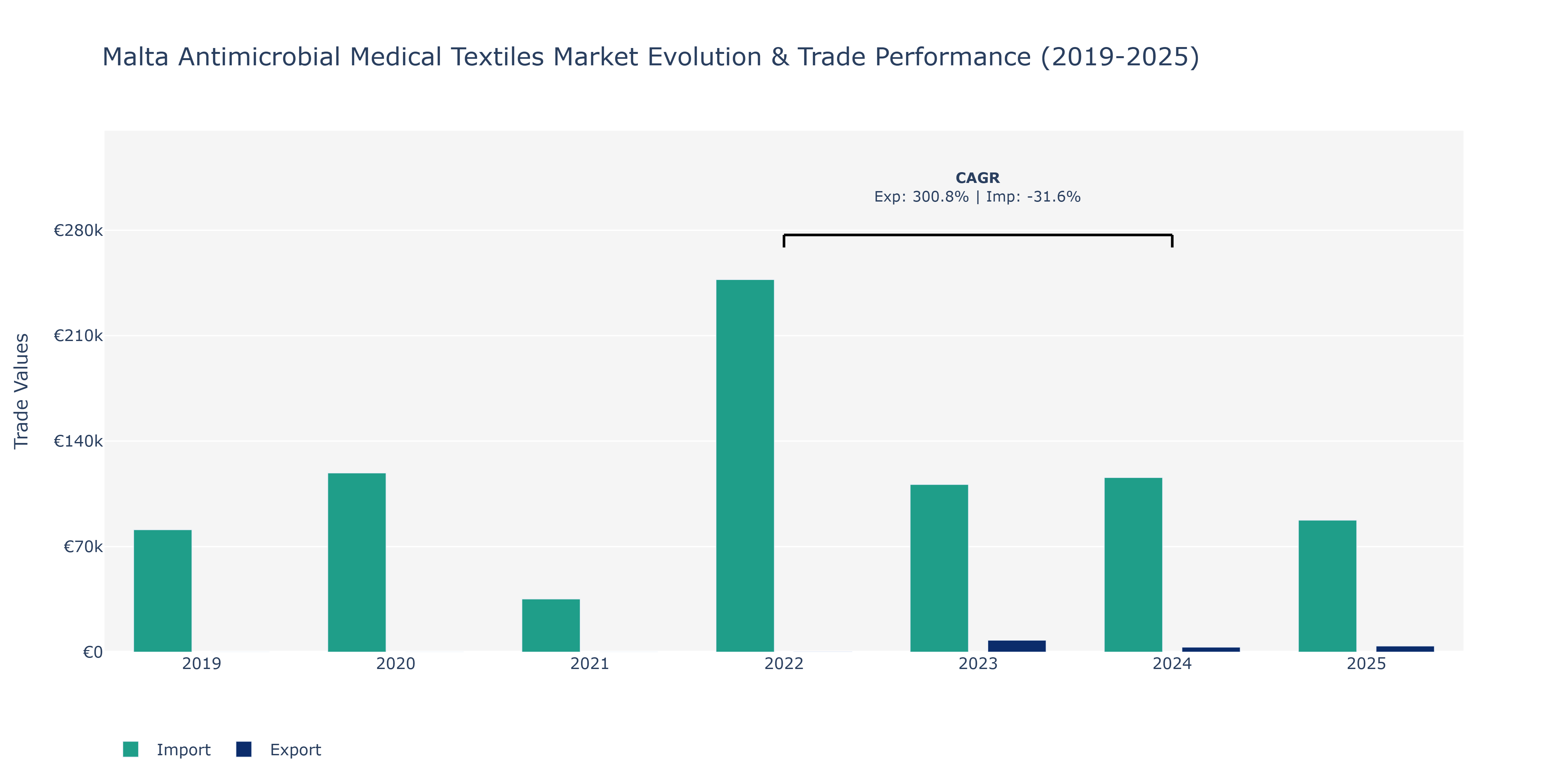 Malta Antimicrobial Medical Textiles Market: Production & Trade Performance (2019-2025)