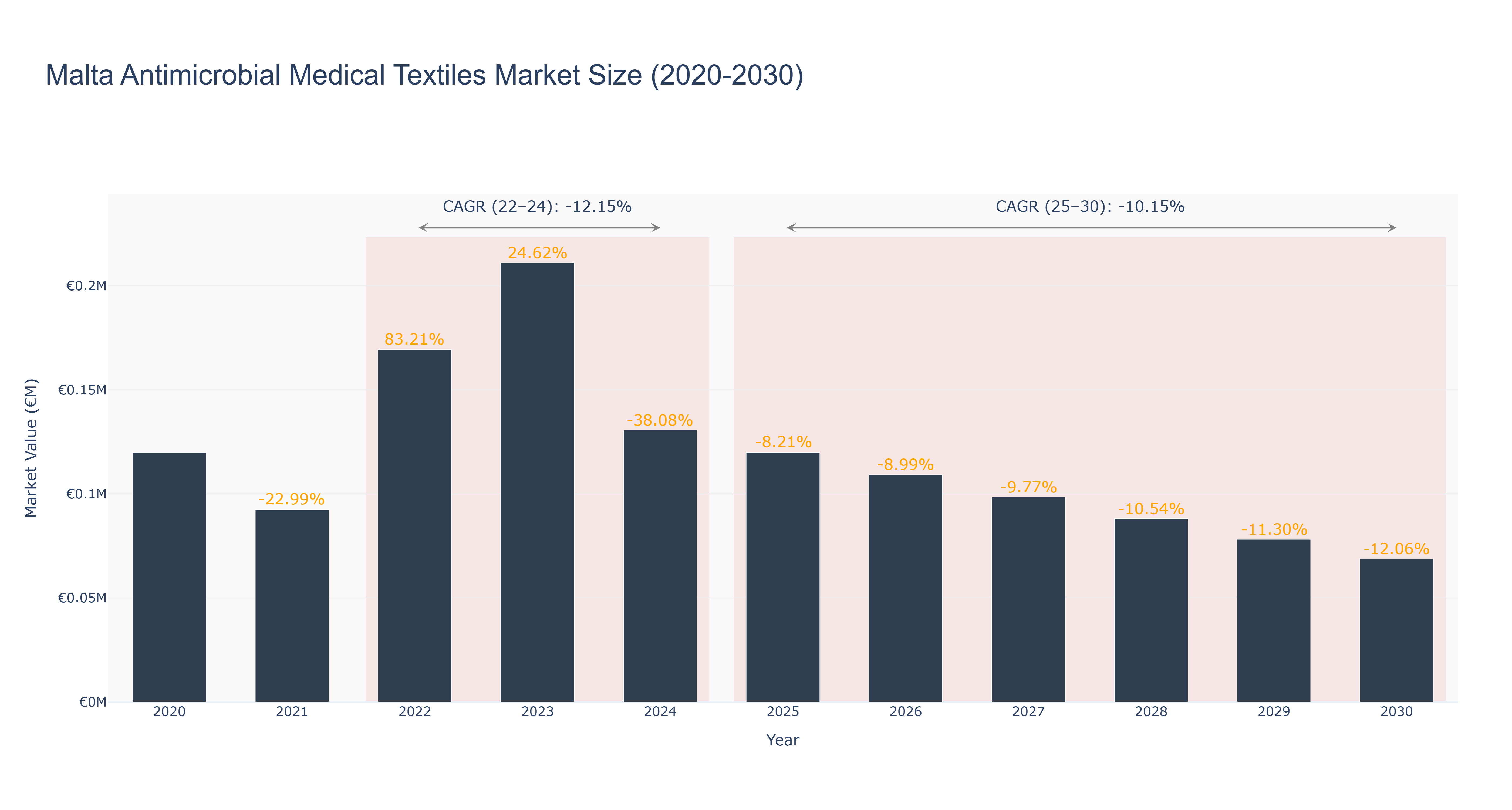 Malta Antimicrobial Medical Textiles Market Size (2020-2030)