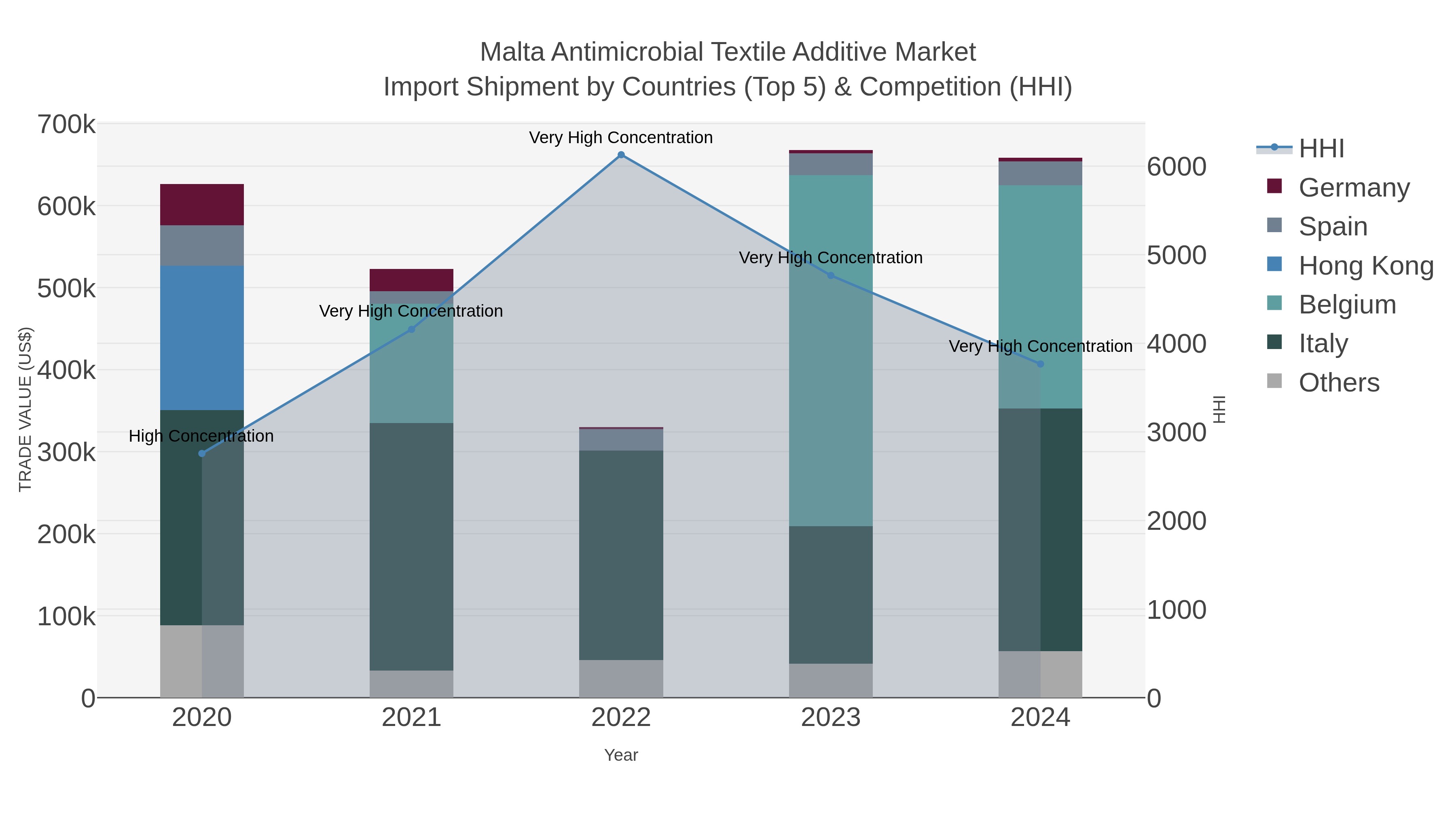 Malta Antimicrobial Textile Additive Market Import Shipment by Countries (Top 5) & Competition (HHI)