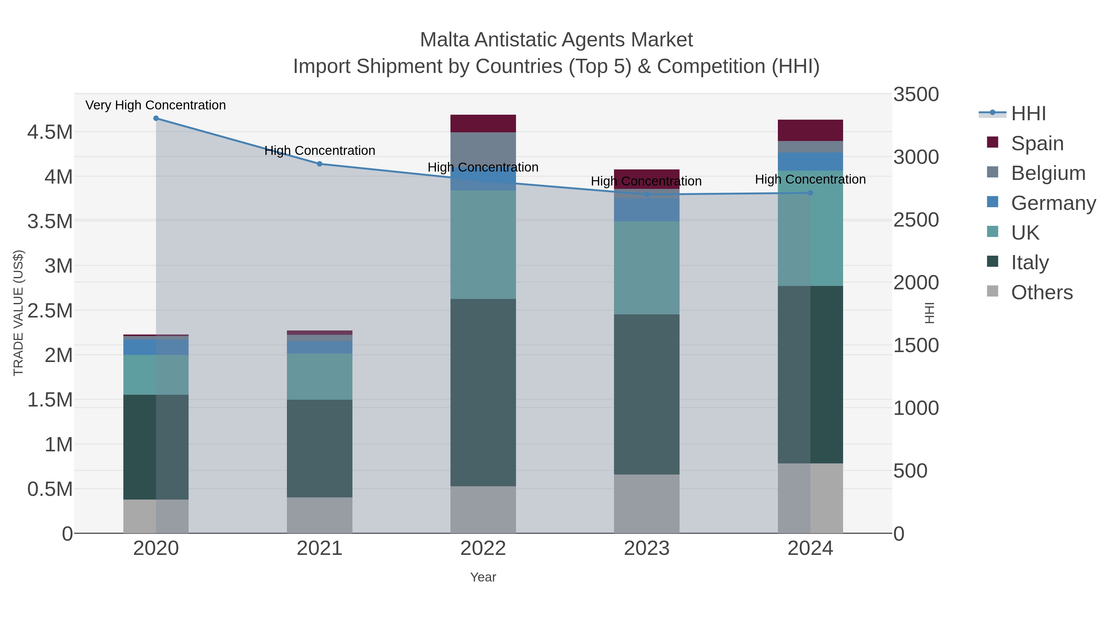 Malta Antistatic Agents Market Import Shipment by Countries (Top 5) & Competition (HHI)