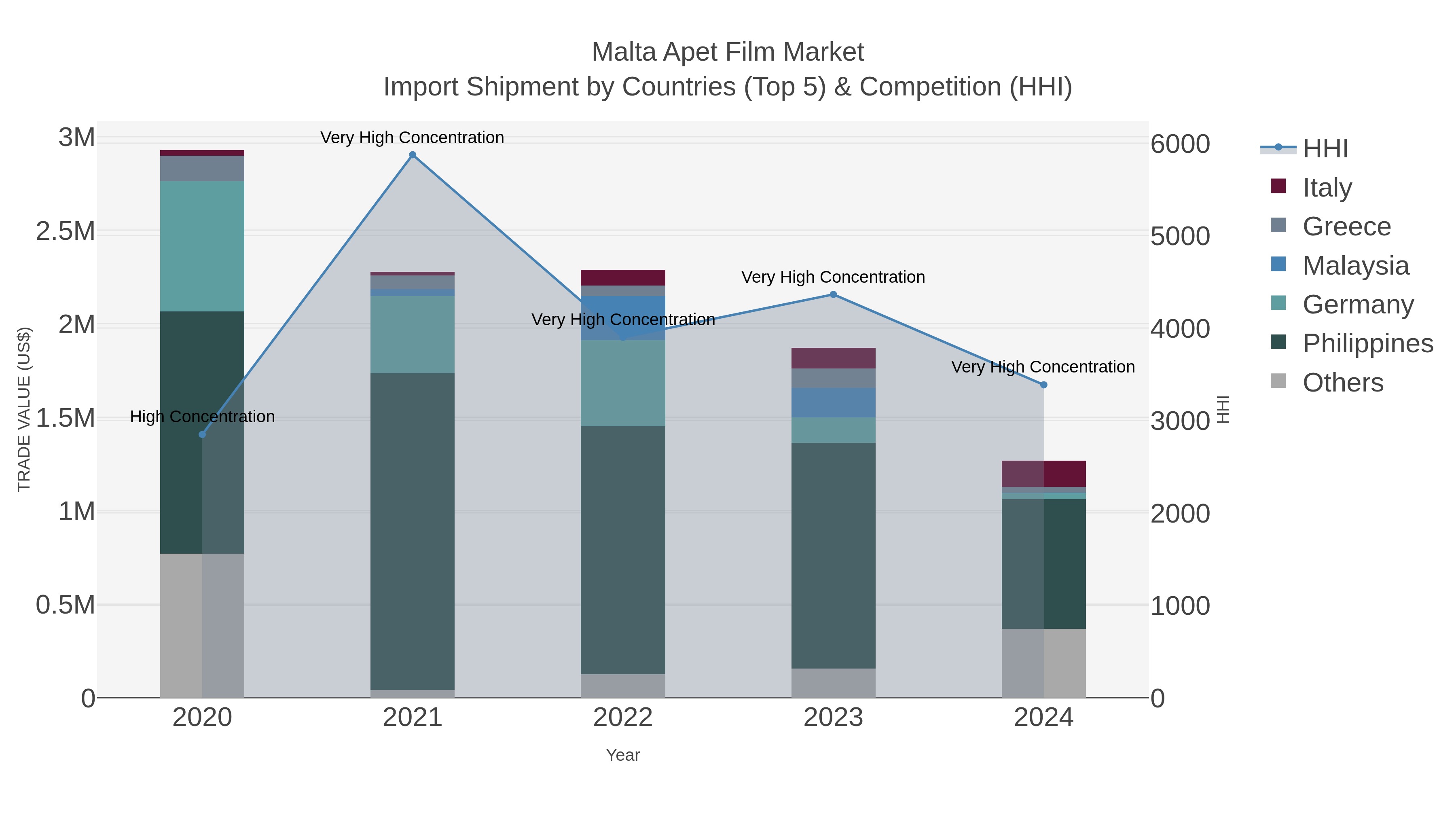 Malta Apet Film Market Import Shipment by Countries (Top 5) & Competition (HHI)