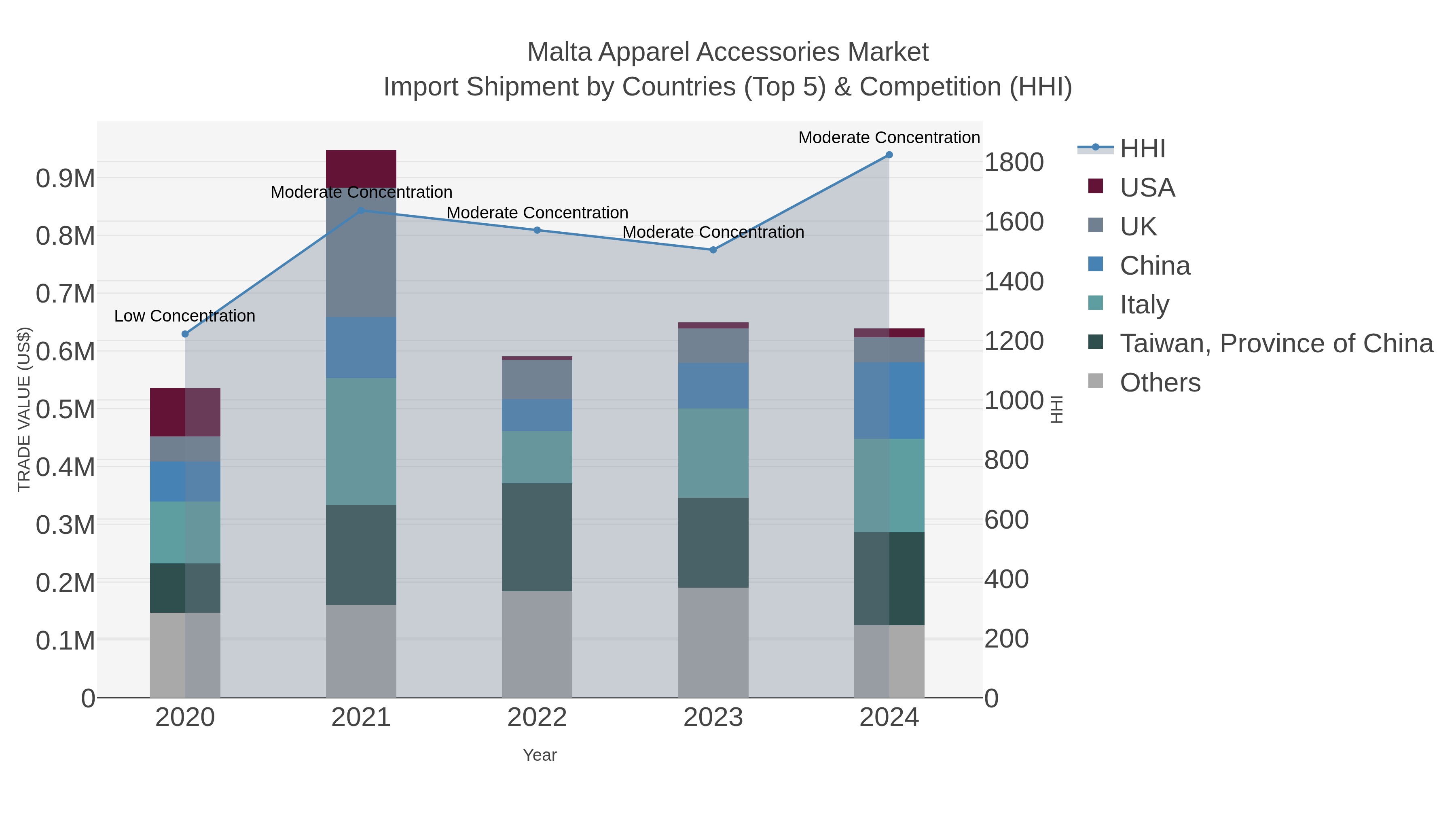Malta Apparel Accessories Market Import Shipment by Countries (Top 5) & Competition (HHI)