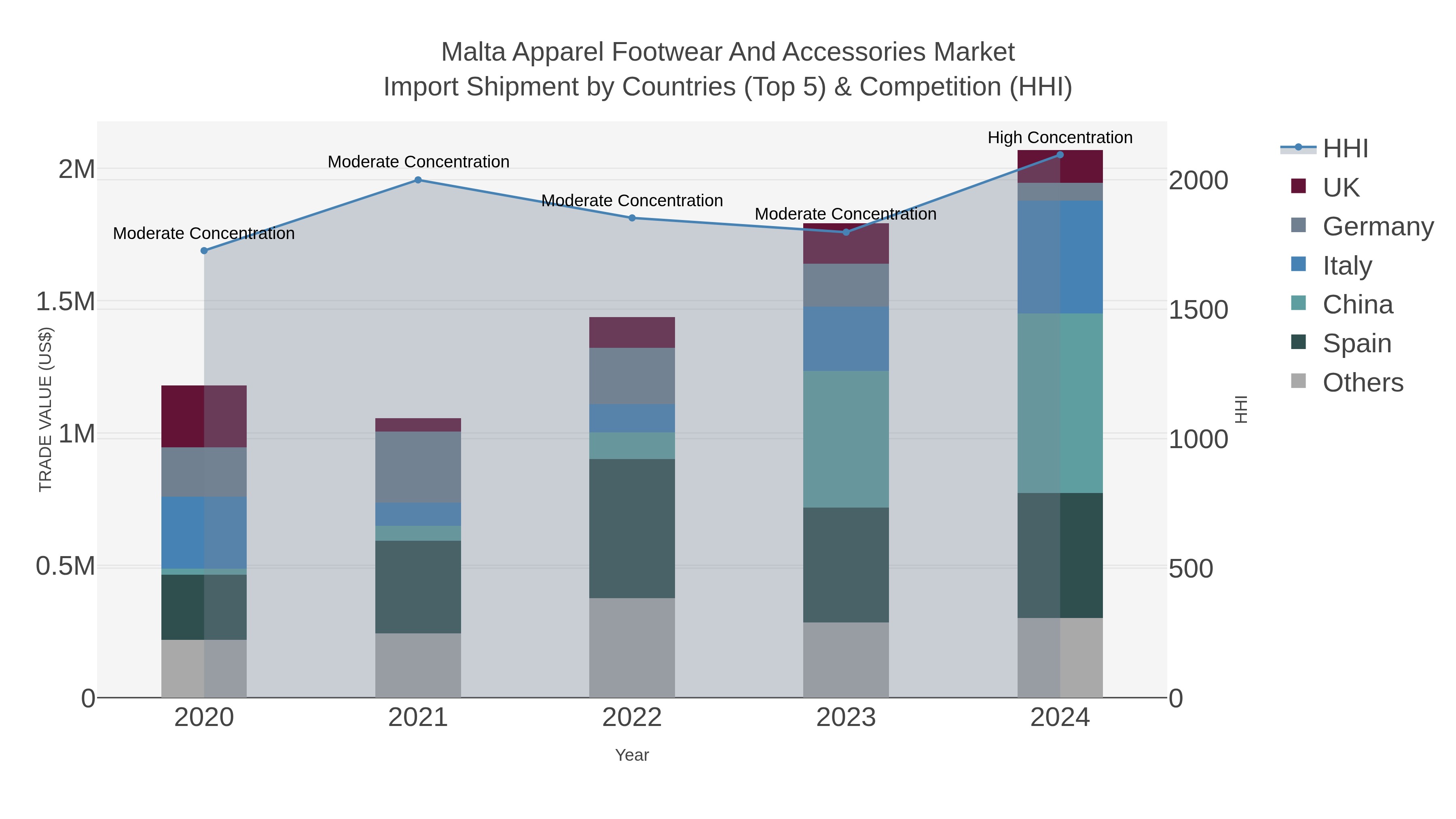 Malta Apparel Footwear And Accessories Market Import Shipment by Countries (Top 5) & Competition (HHI)