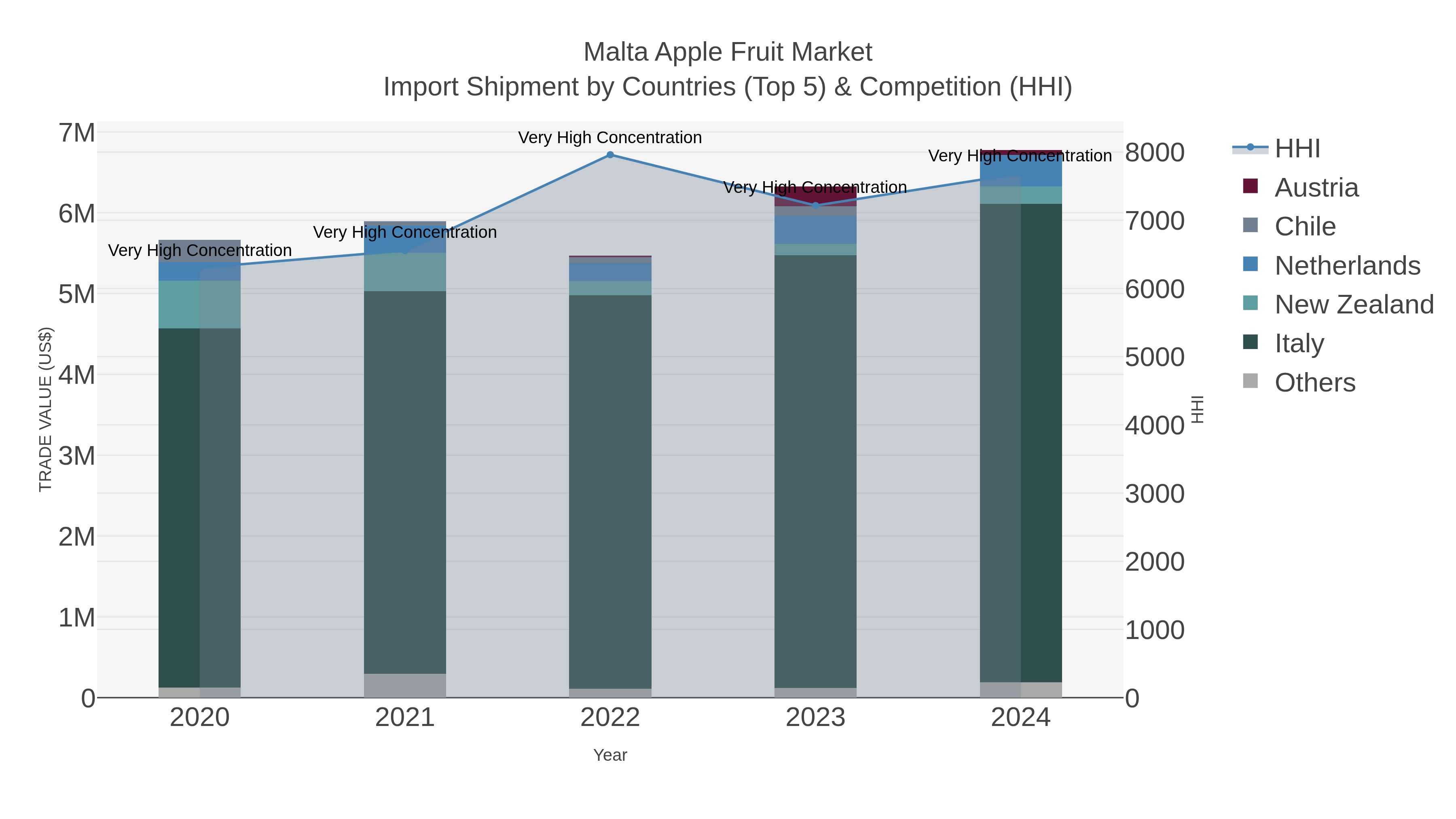 Malta Apple Fruit Market Import Shipment by Countries (Top 5) & Competition (HHI)