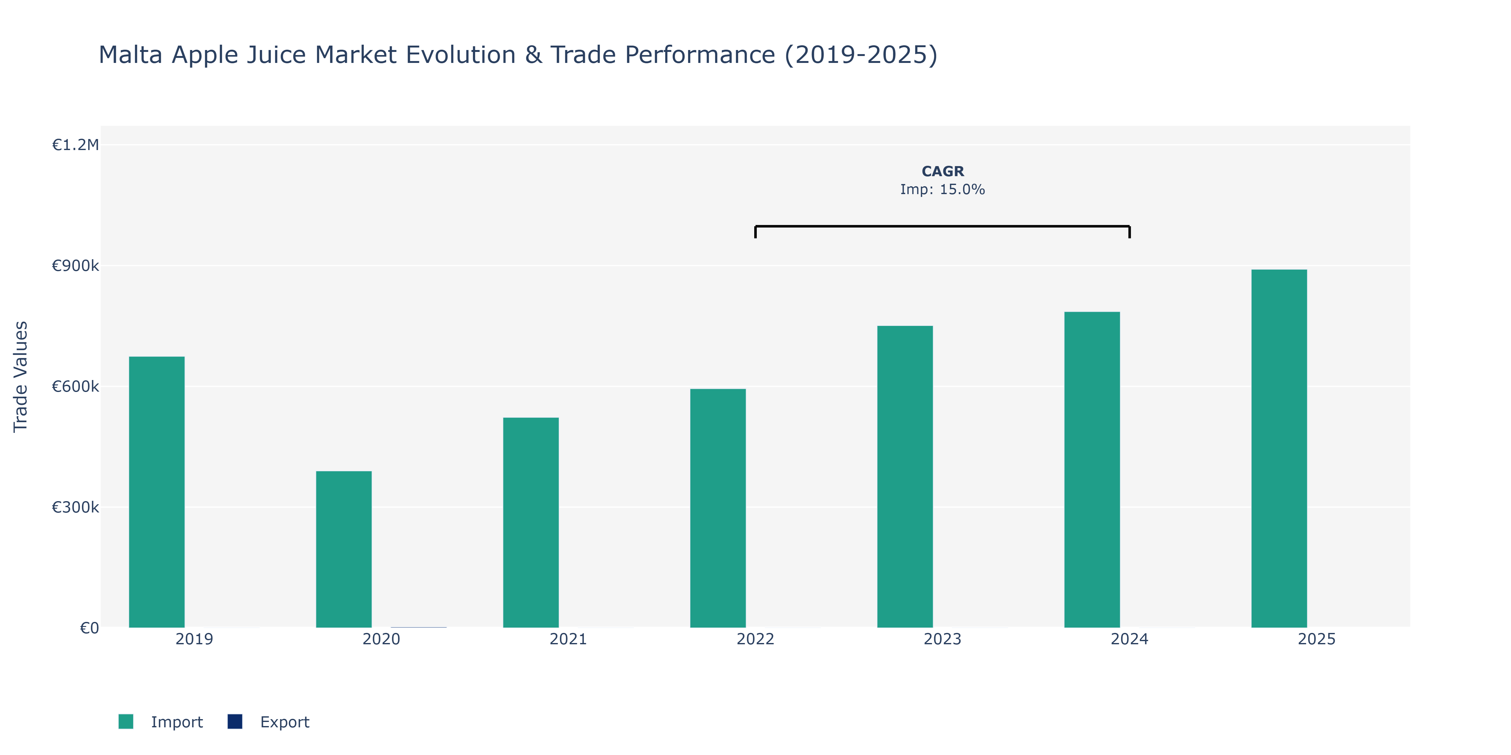 Malta Apple Juice Market: Production & Trade Performance (2019-2025)