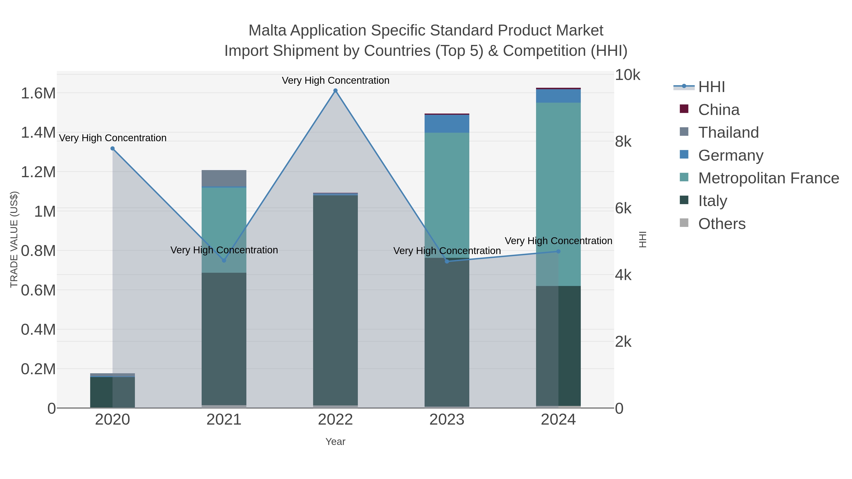 Malta Application Specific Standard Product Market Import Shipment by Countries (Top 5) & Competition (HHI)