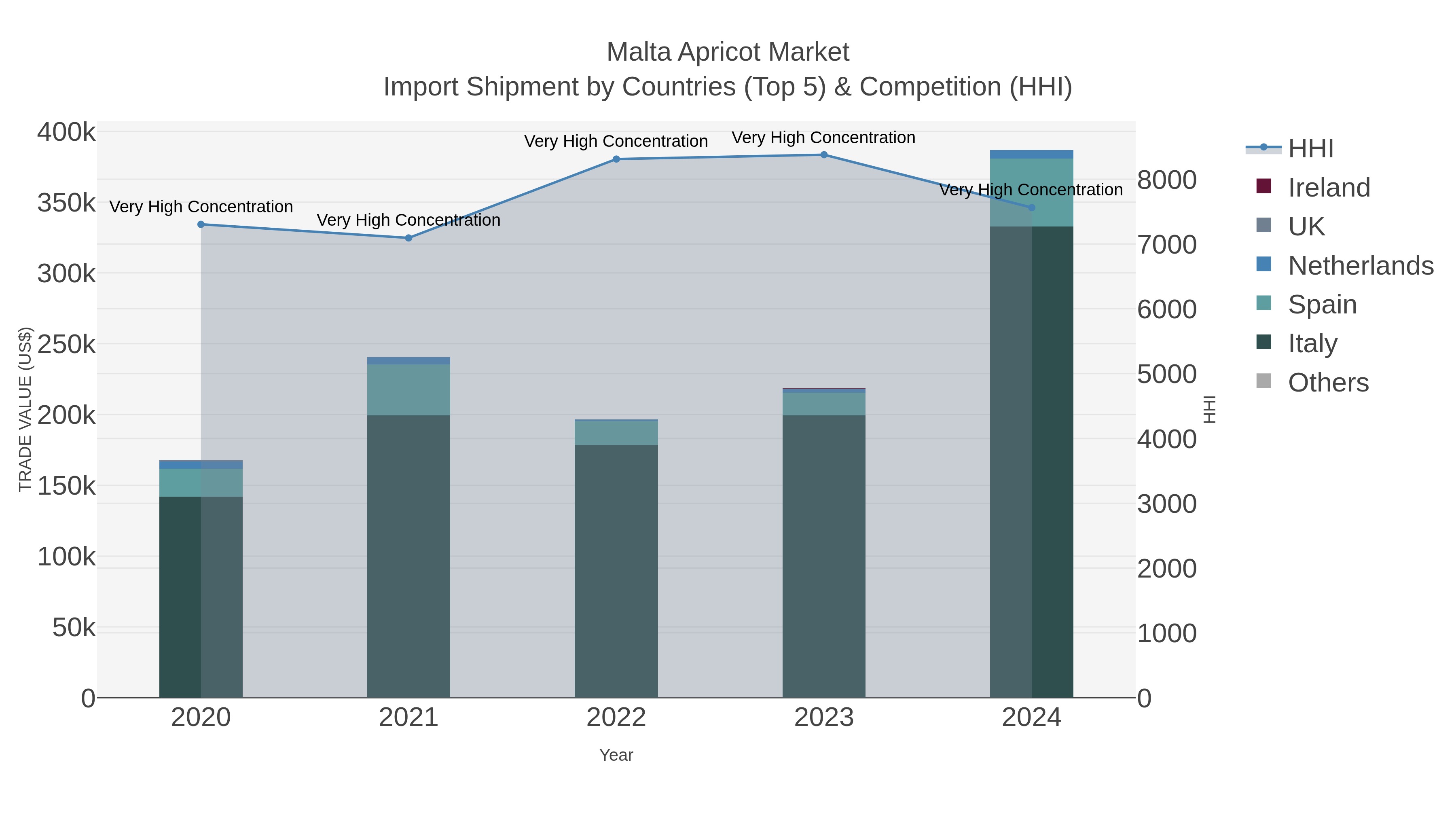 Malta Apricot Market Import Shipment by Countries (Top 5) & Competition (HHI)