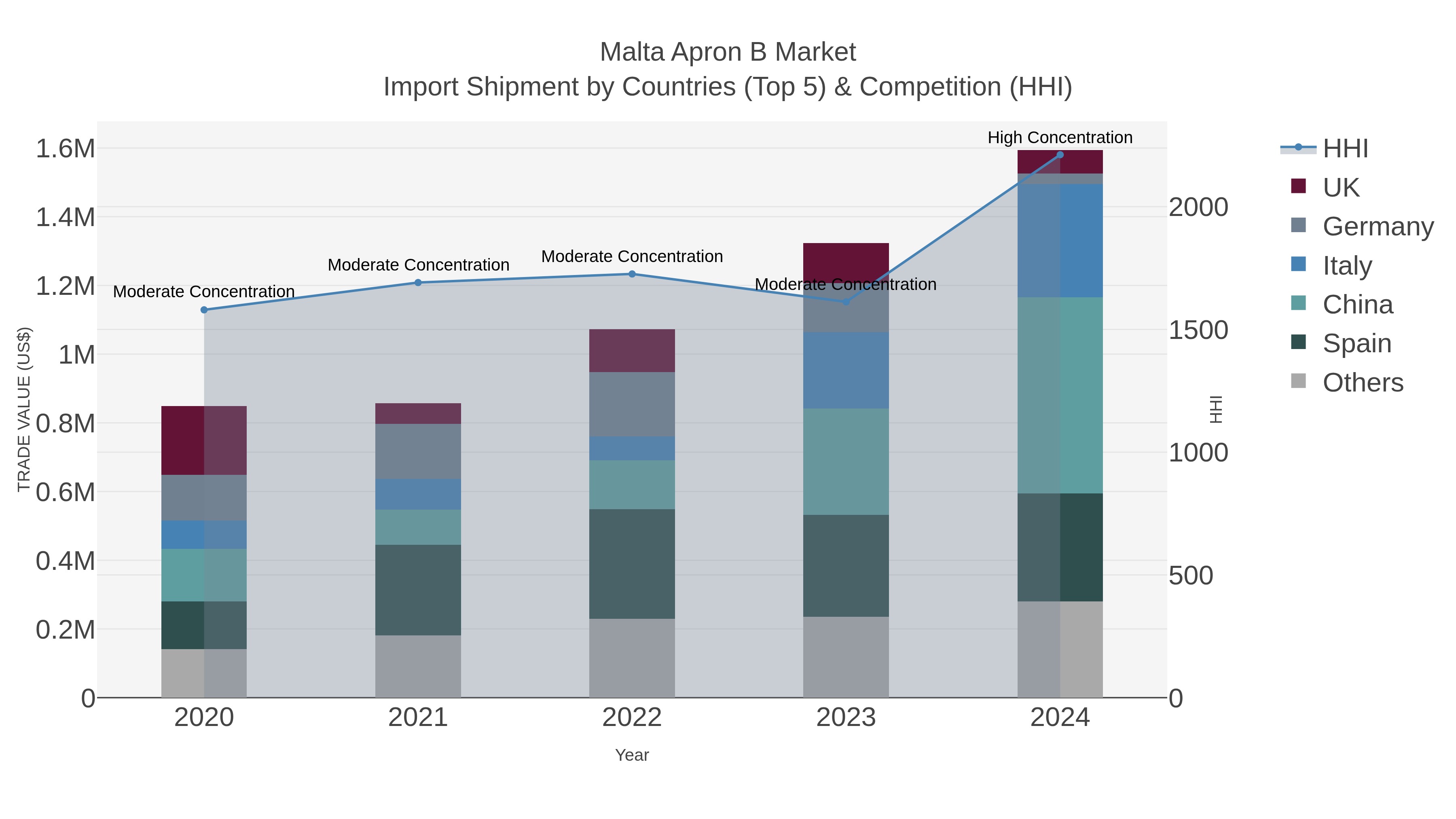 Malta Apron B Market Import Shipment by Countries (Top 5) & Competition (HHI)