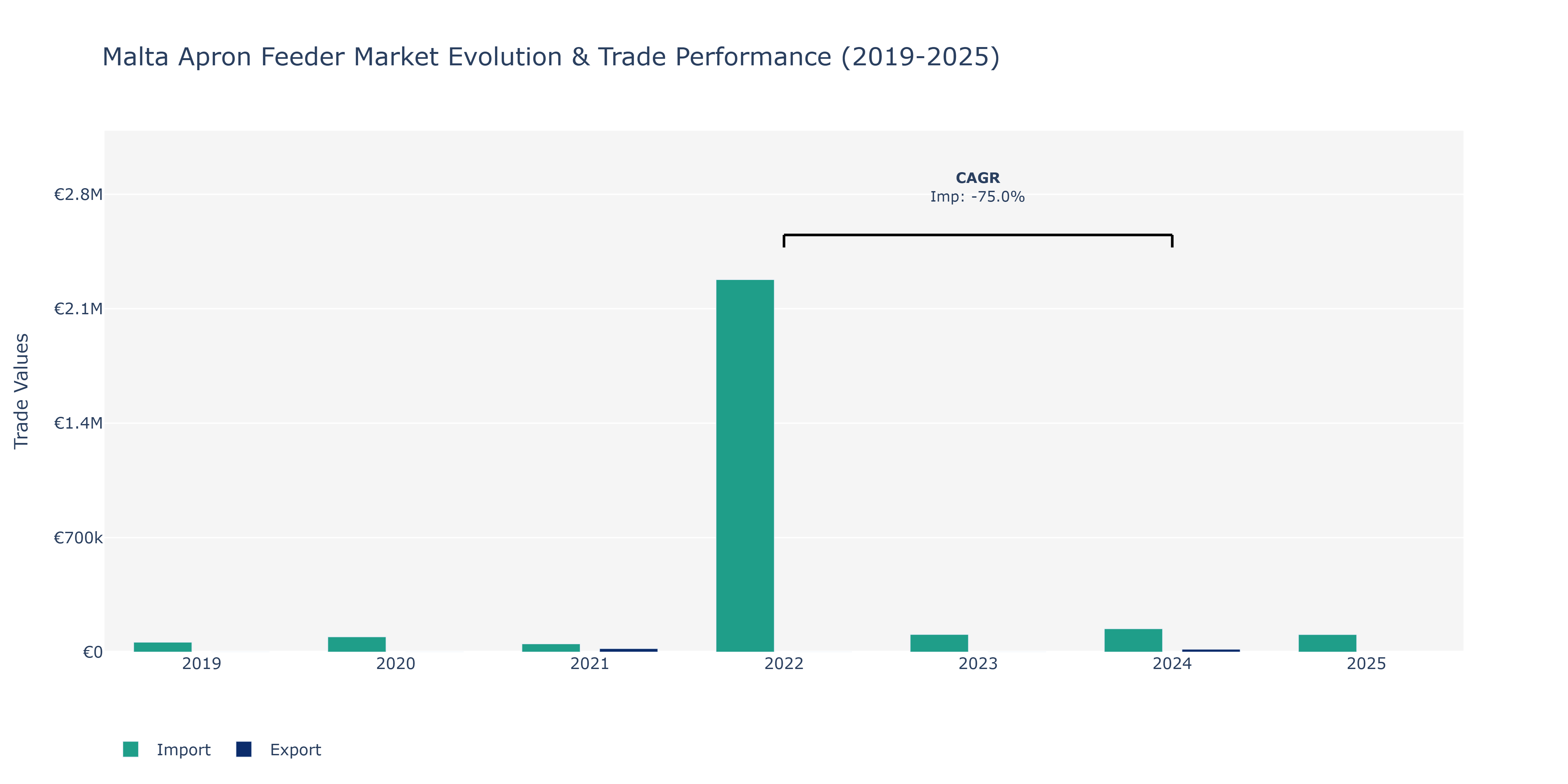 Malta Apron Feeder Market: Production & Trade Performance (2019-2025)