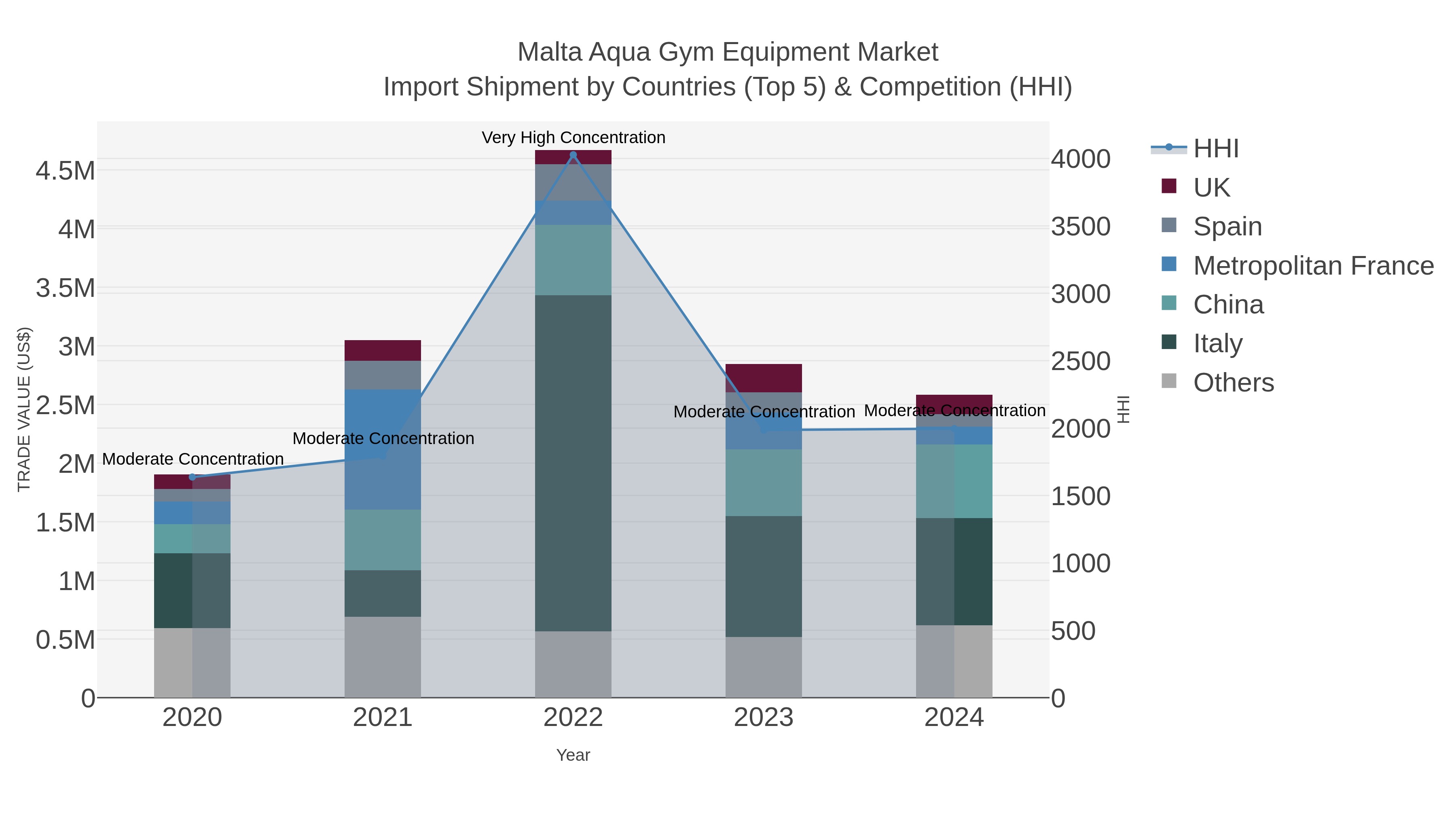 Malta Aqua Gym Equipment Market Import Shipment by Countries (Top 5) & Competition (HHI)