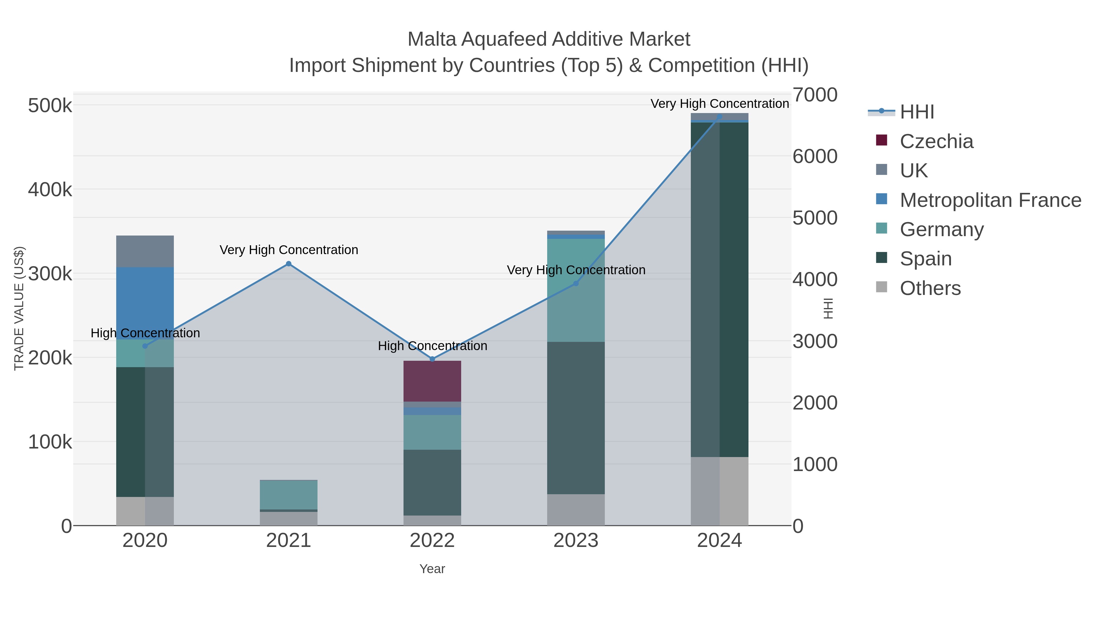 Malta Aquafeed Additive Market Import Shipment by Countries (Top 5) & Competition (HHI)