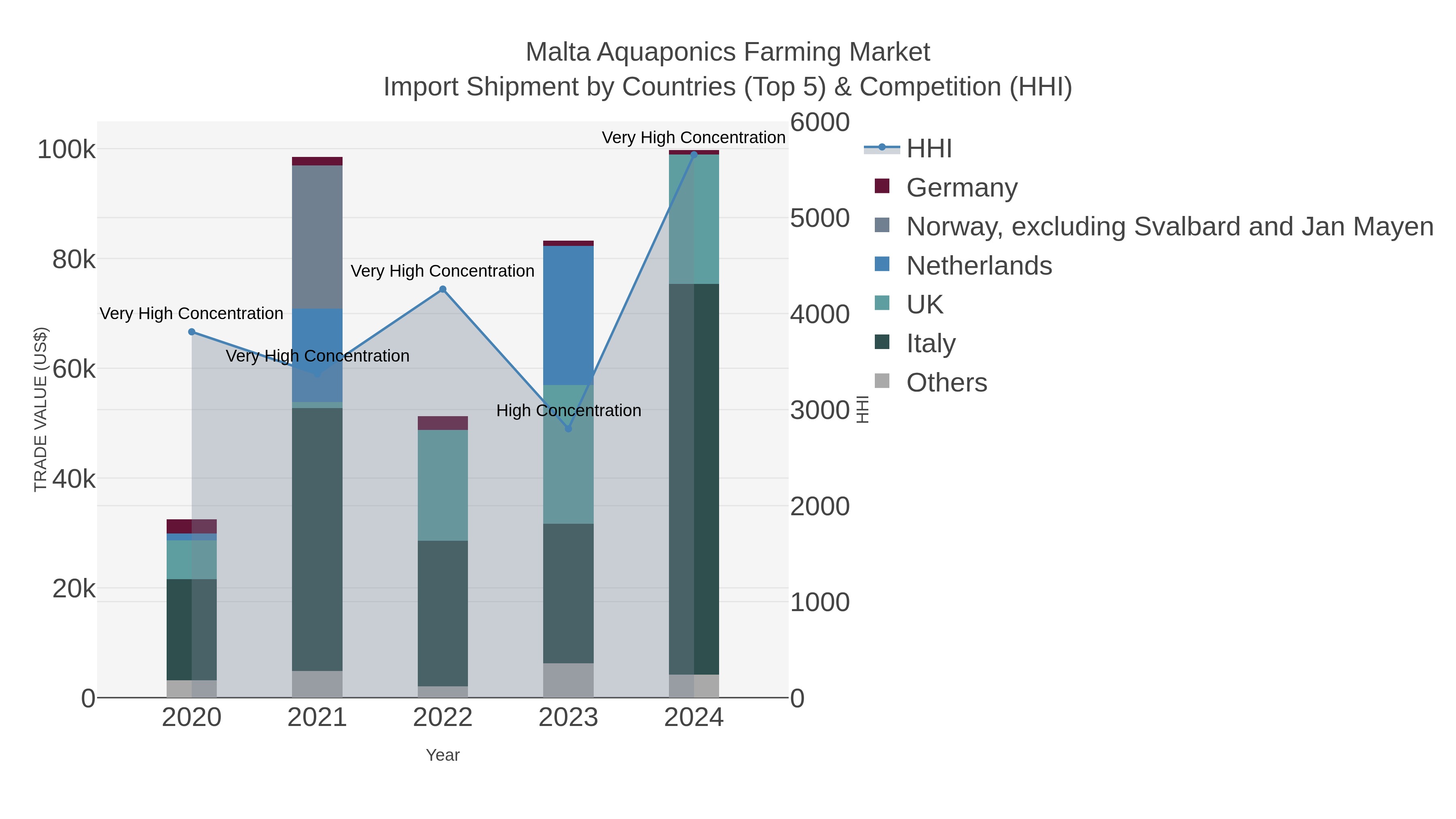 Malta Aquaponics Farming Market Import Shipment by Countries (Top 5) & Competition (HHI)