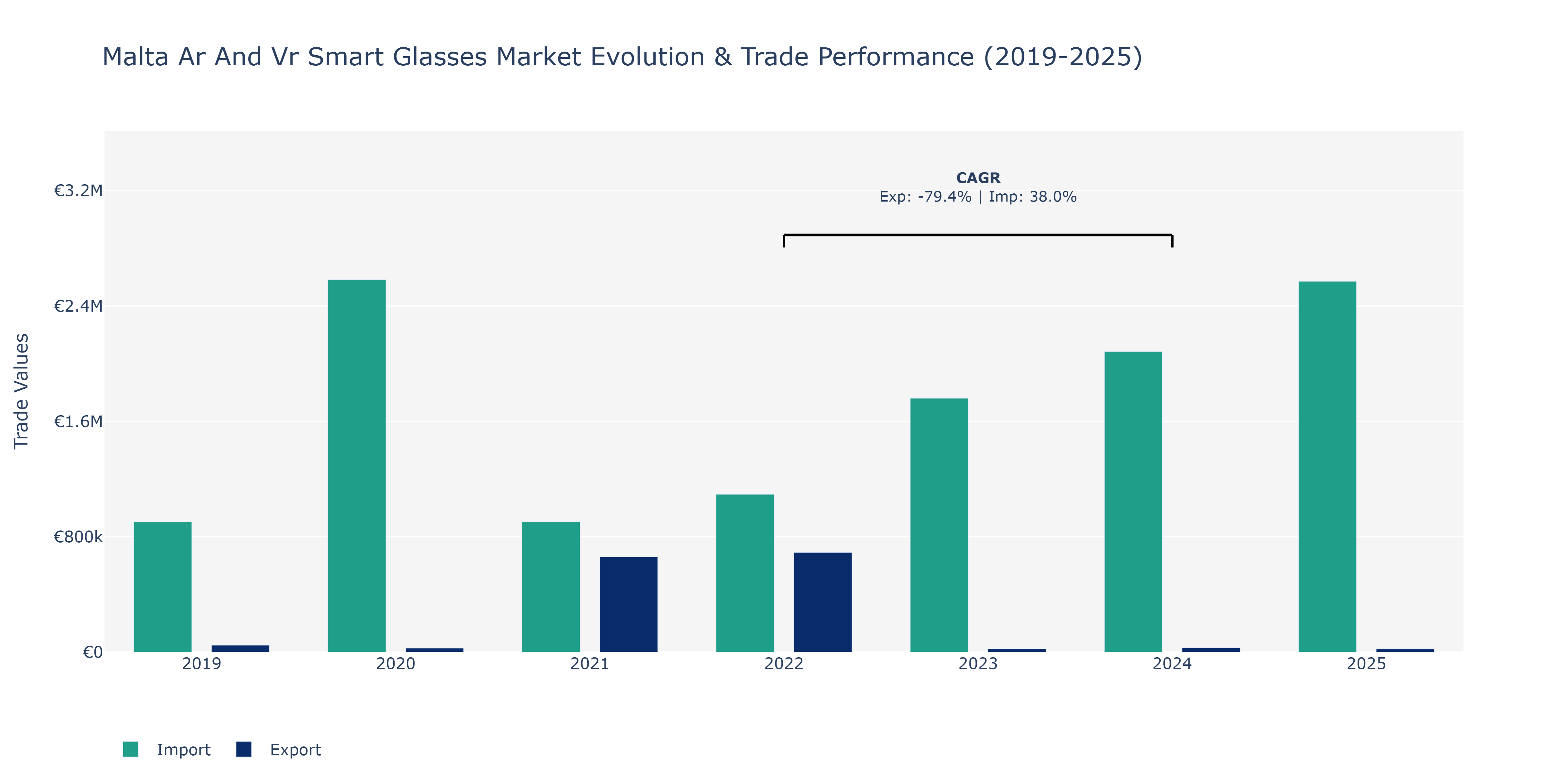 Malta Ar And Vr Smart Glasses Market: Production & Trade Performance (2019-2025)
