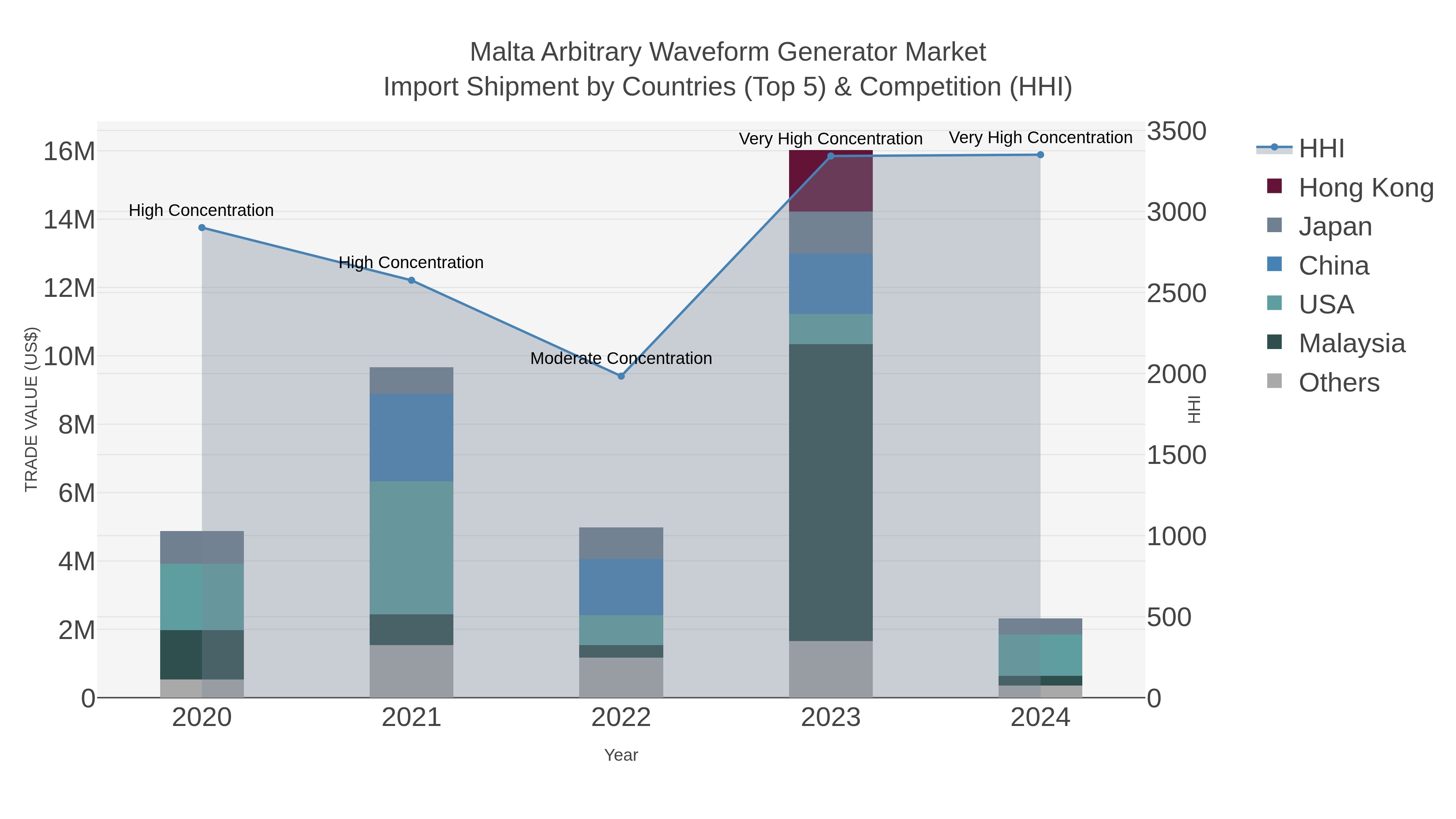 Malta Arbitrary Waveform Generator Market Import Shipment by Countries (Top 5) & Competition (HHI)