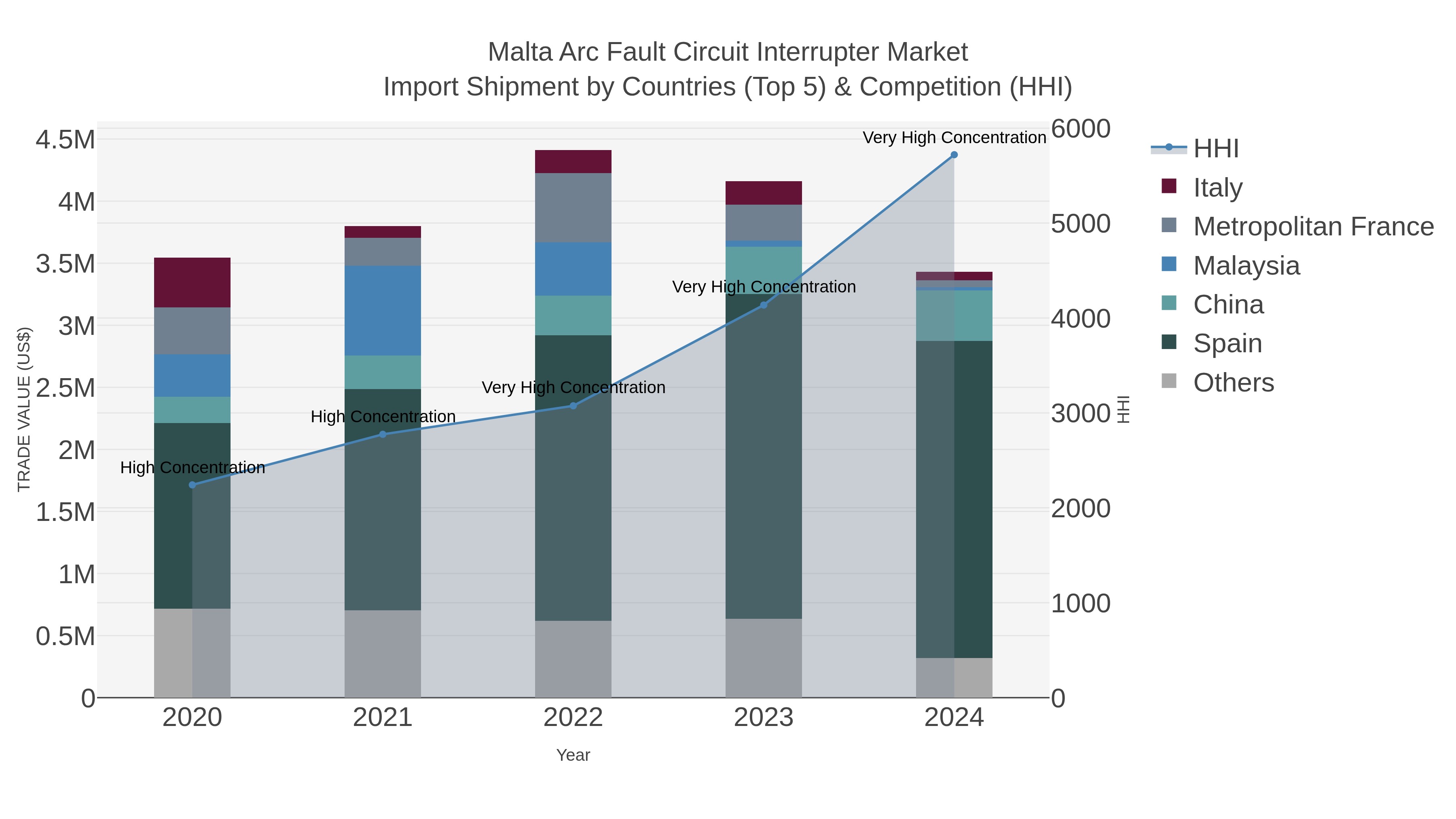 Malta Arc Fault Circuit Interrupter Market Import Shipment by Countries (Top 5) & Competition (HHI)