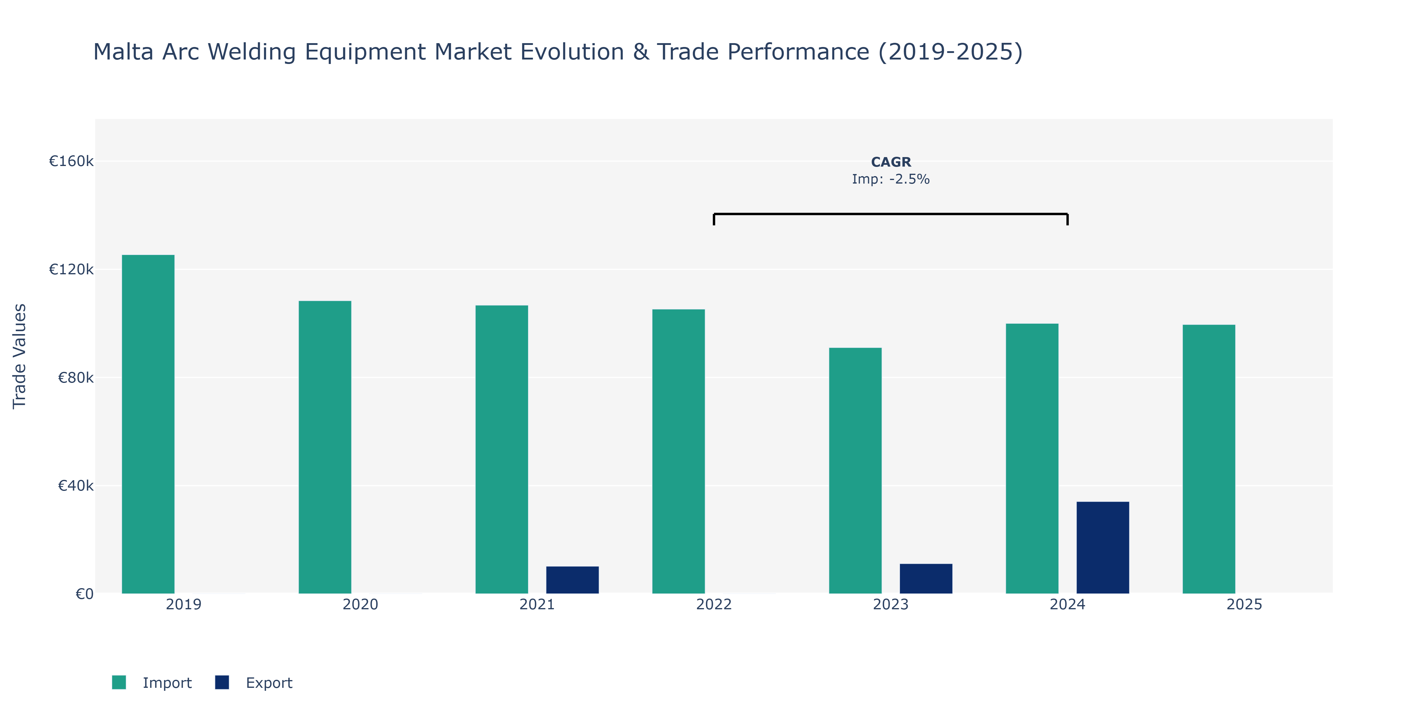 Malta Arc Welding Equipment Market: Production & Trade Performance (2019-2025)