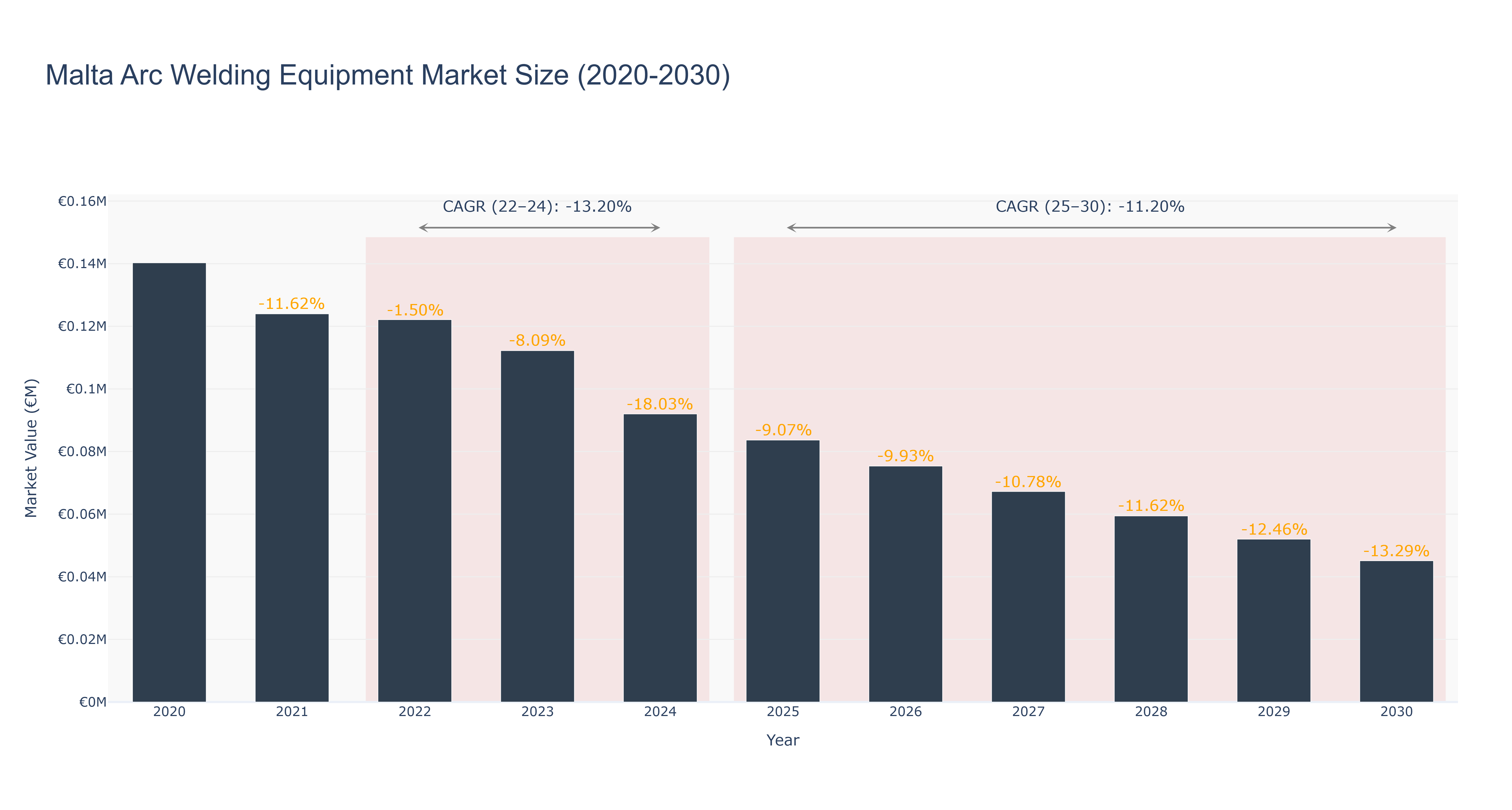Malta Arc Welding Equipment Market Size (2020-2030)