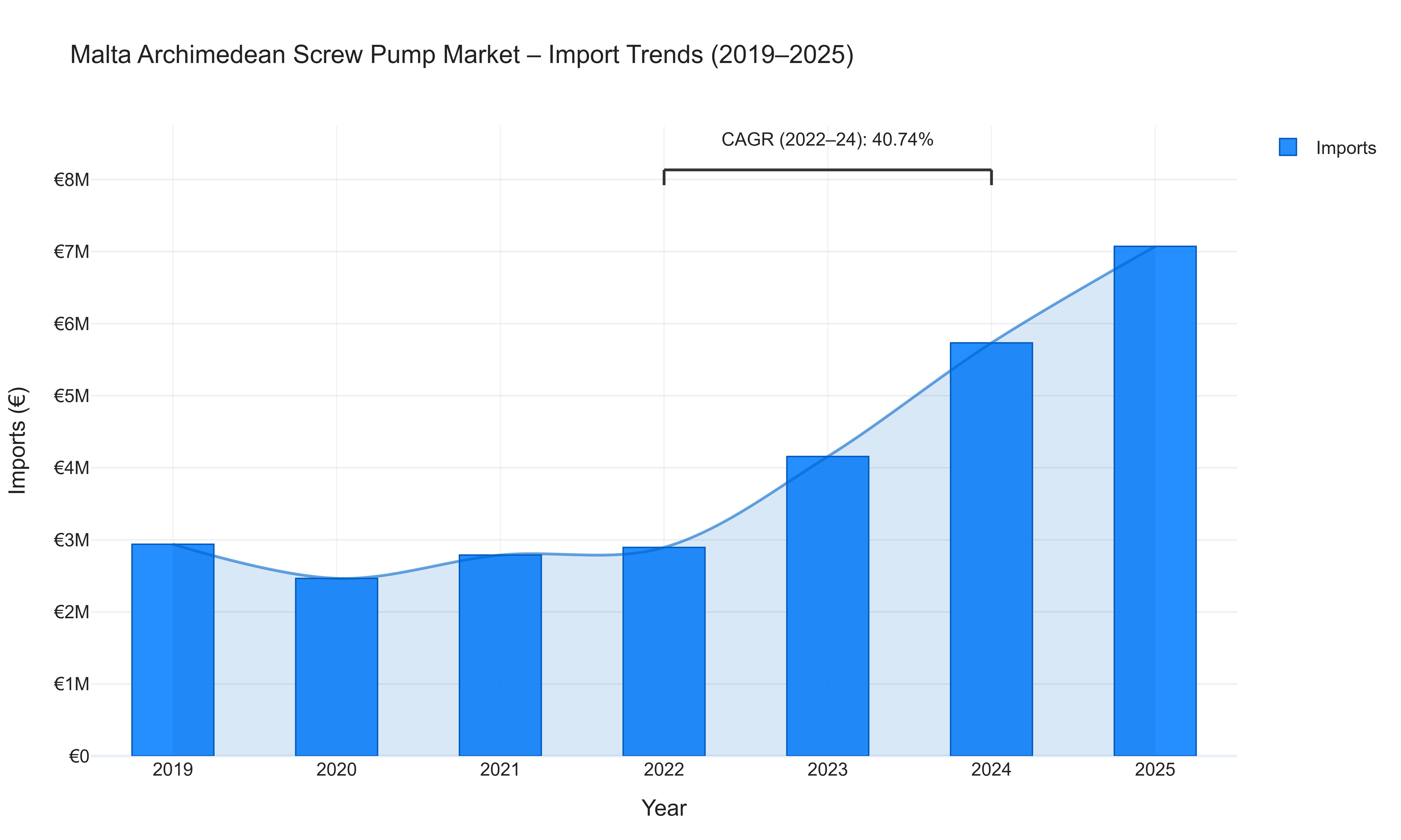 Malta Archimedean Screw Pump Market - Import Trends (2019-2025)