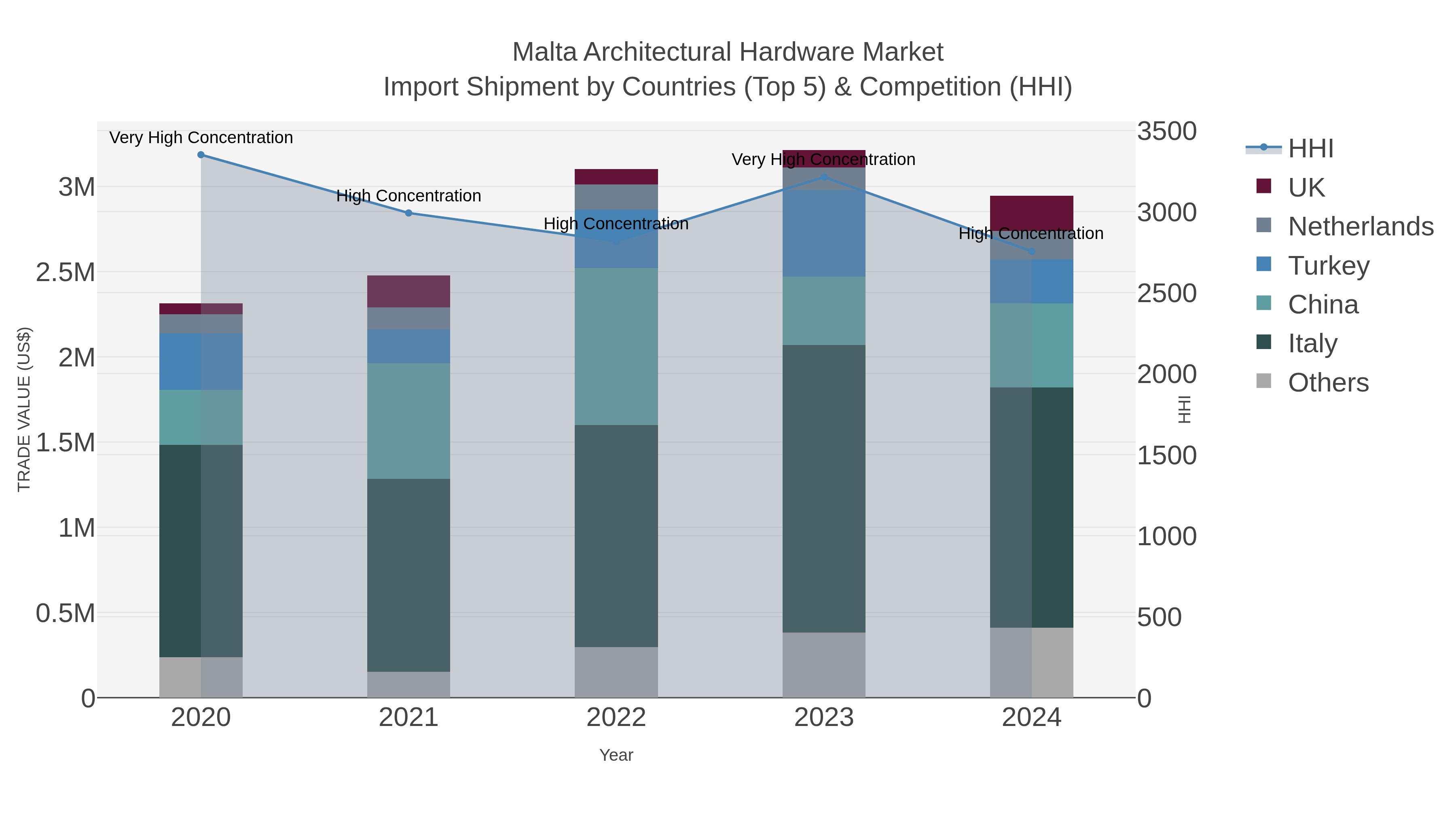 Malta Architectural Hardware Market Import Shipment by Countries (Top 5) & Competition (HHI)