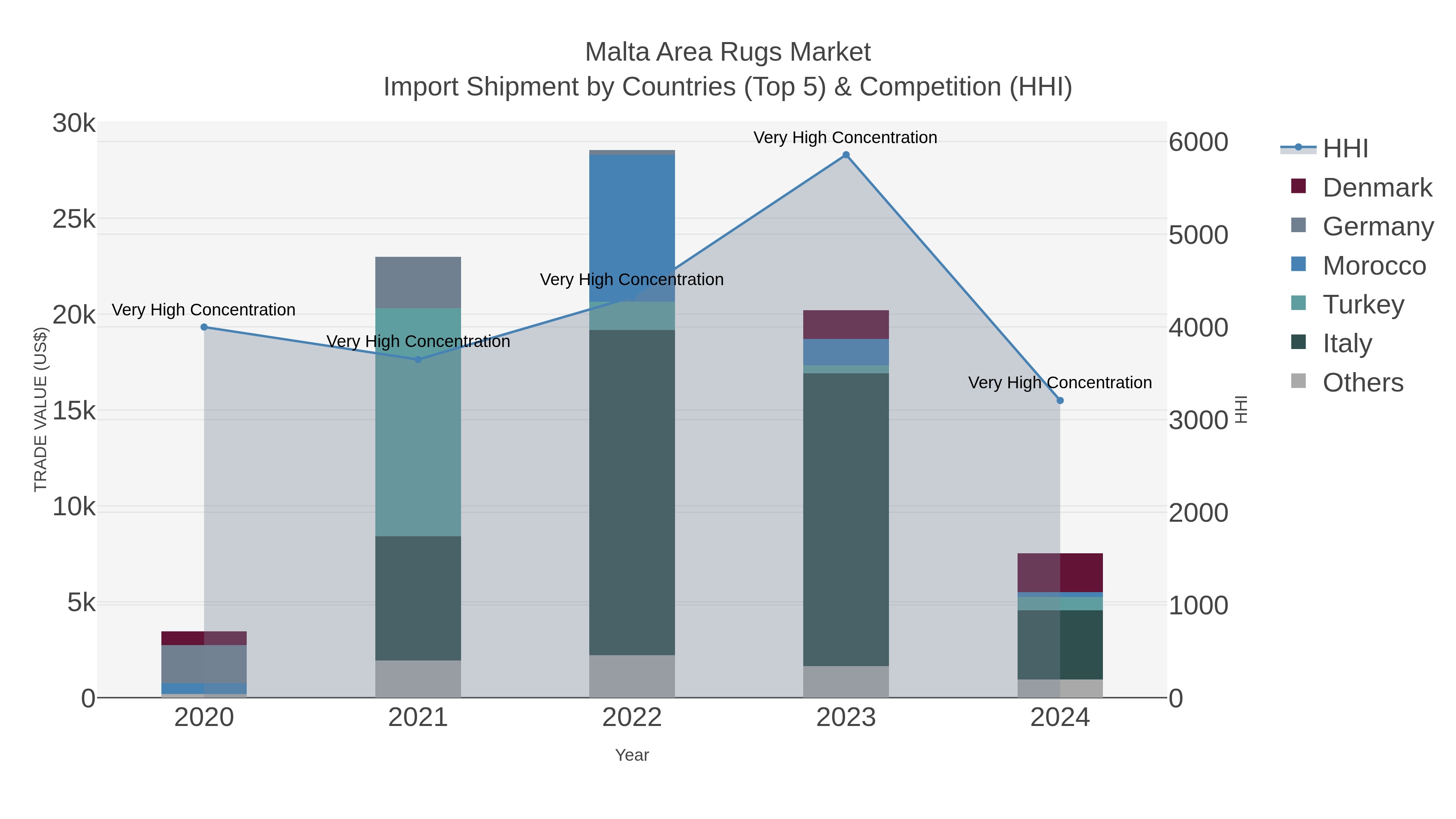Malta Area Rugs Market Import Shipment by Countries (Top 5) & Competition (HHI)