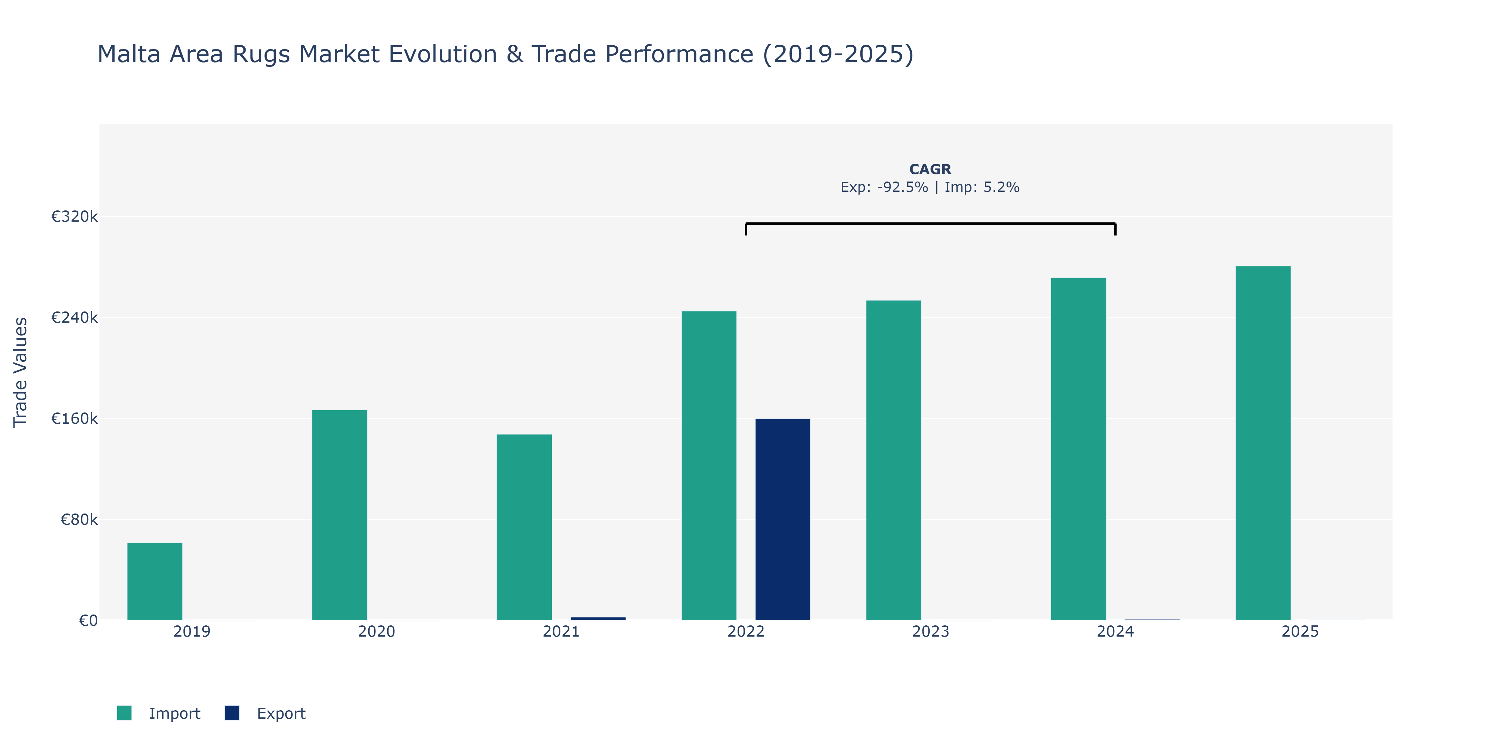 Malta Area Rugs Market: Production & Trade Performance (2019-2025)
