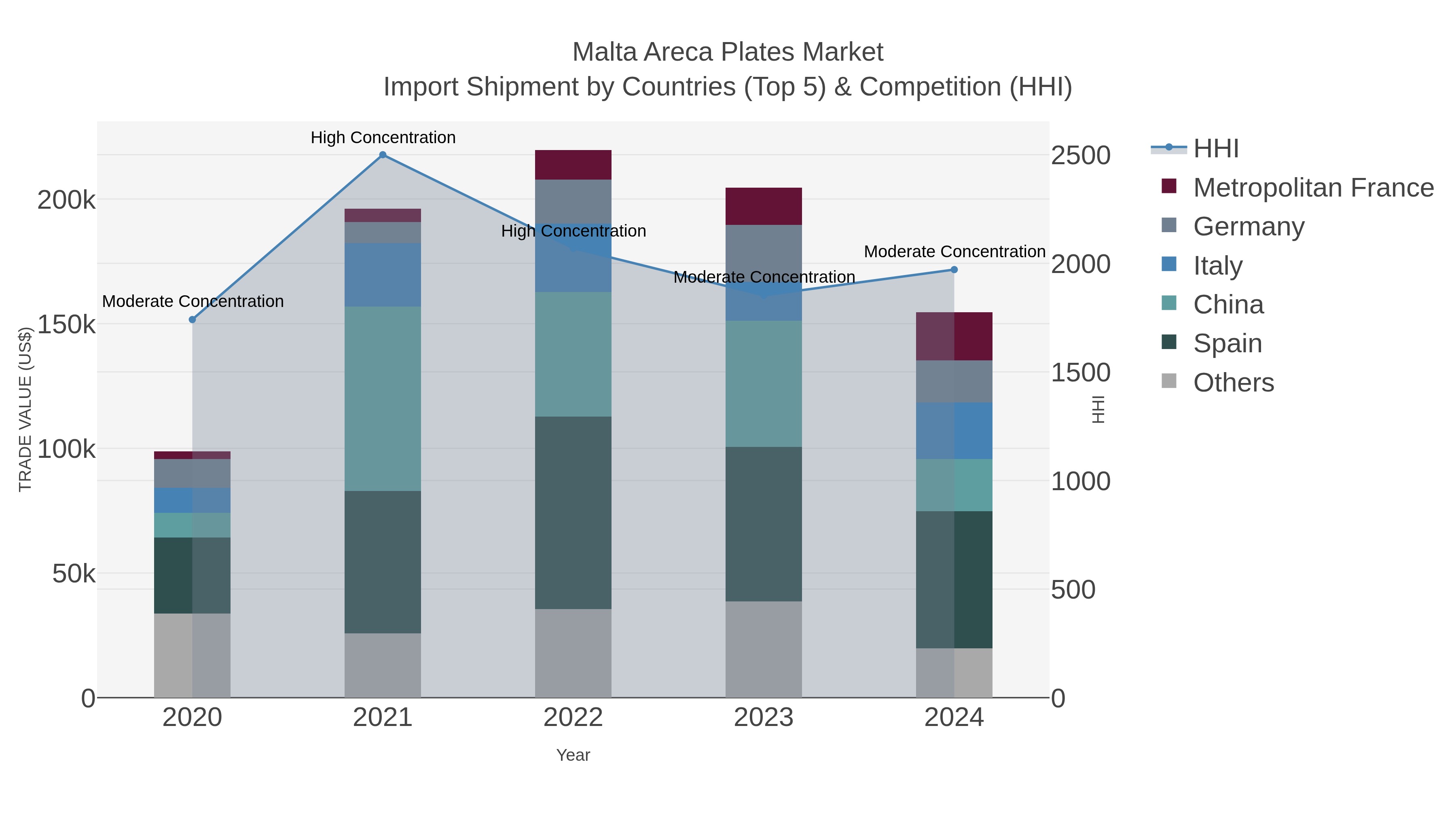 Malta Areca Plates Market Import Shipment by Countries (Top 5) & Competition (HHI)