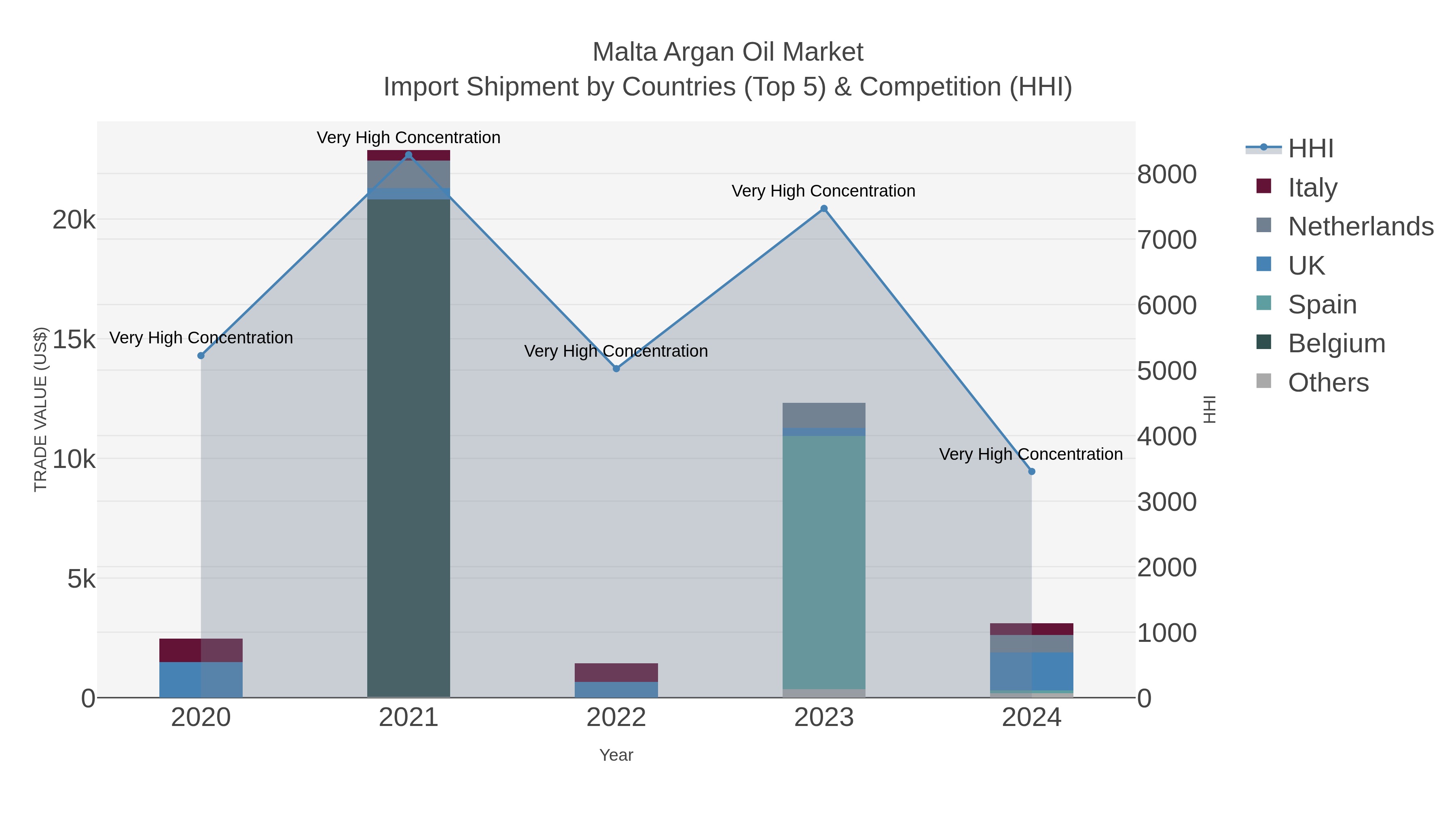 Malta Argan Oil Market Import Shipment by Countries (Top 5) & Competition (HHI)