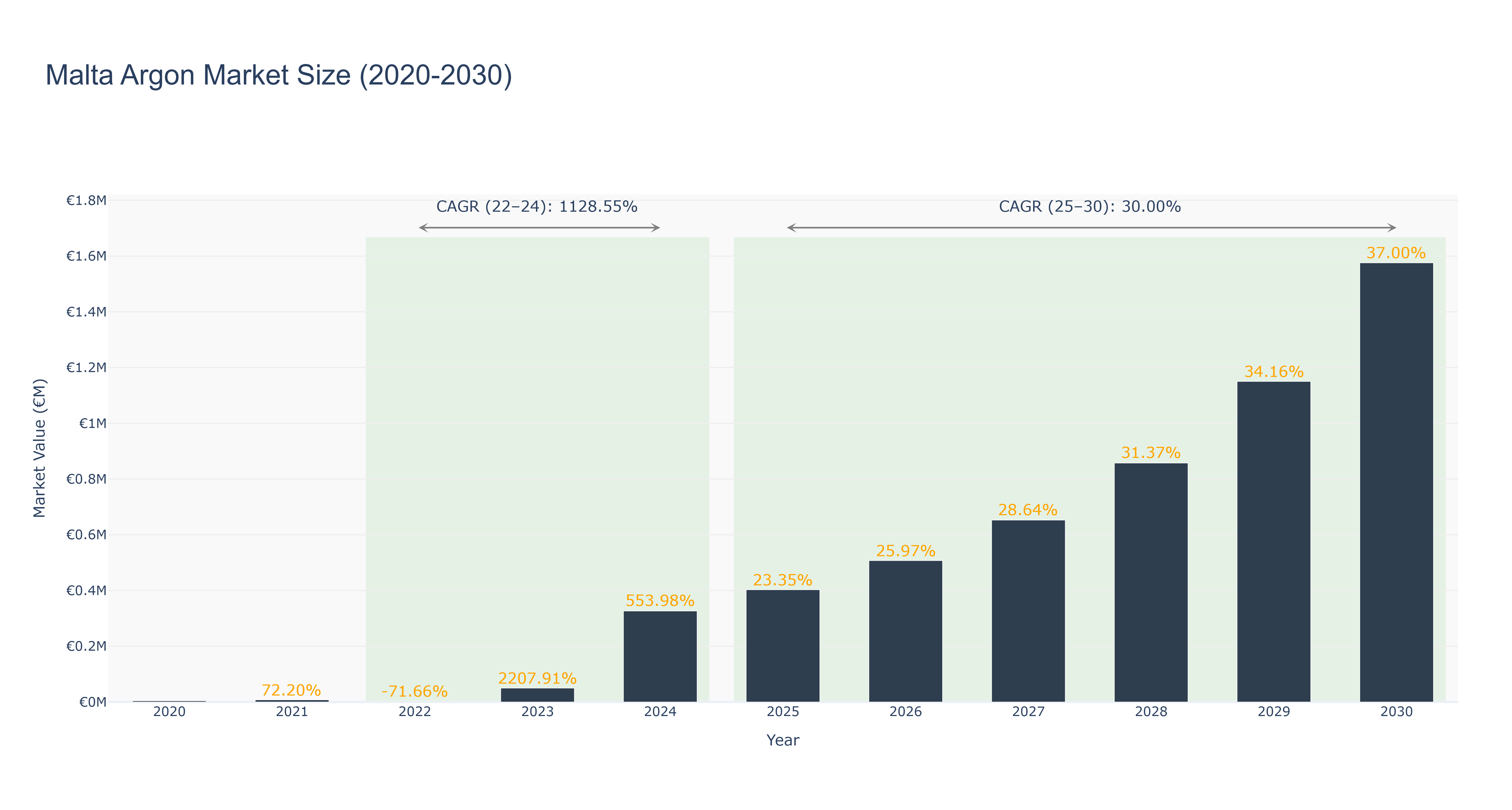 Malta Argon Market Size (2020-2030)