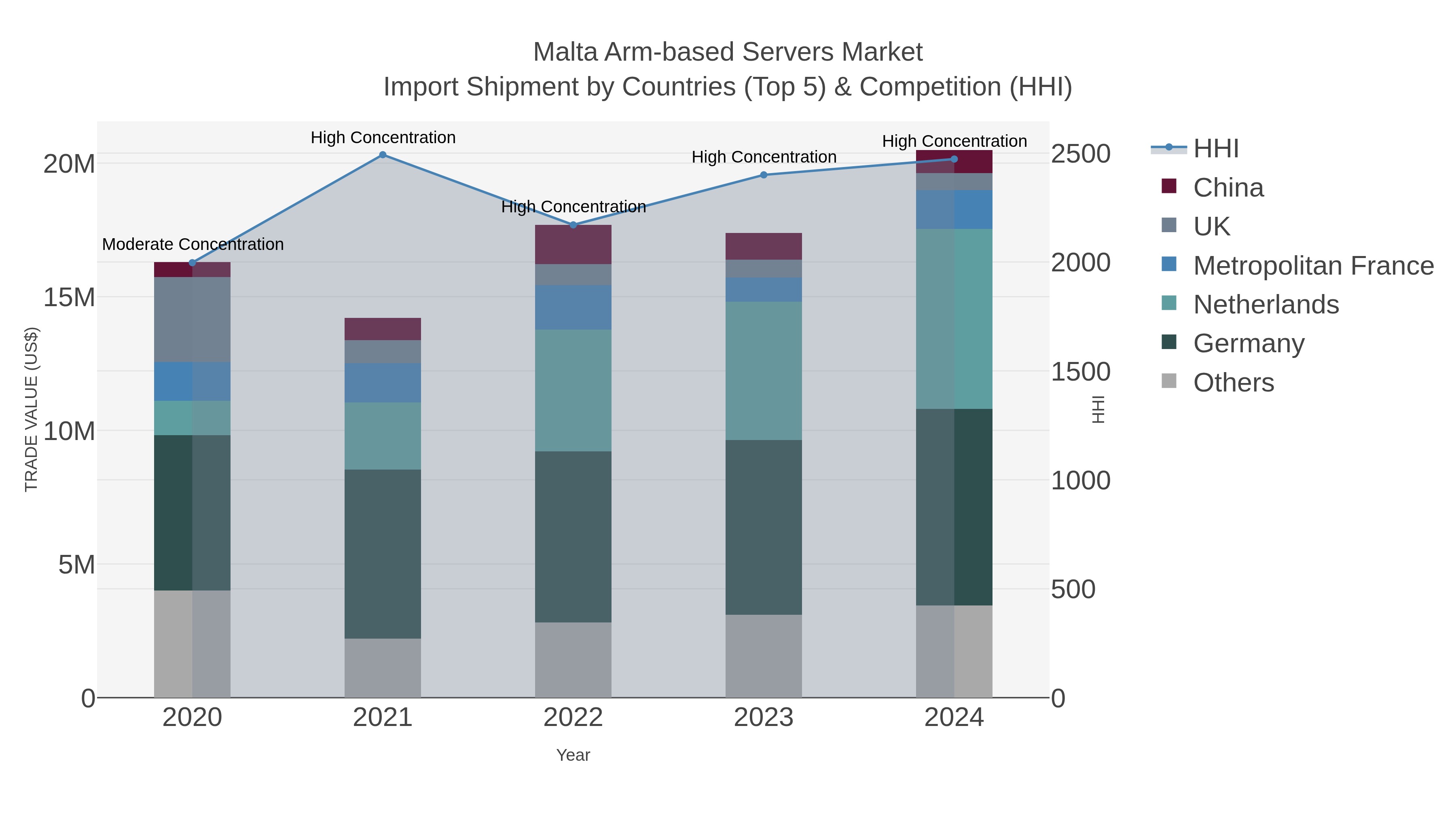 Malta Arm-based Servers Market Import Shipment by Countries (Top 5) & Competition (HHI)