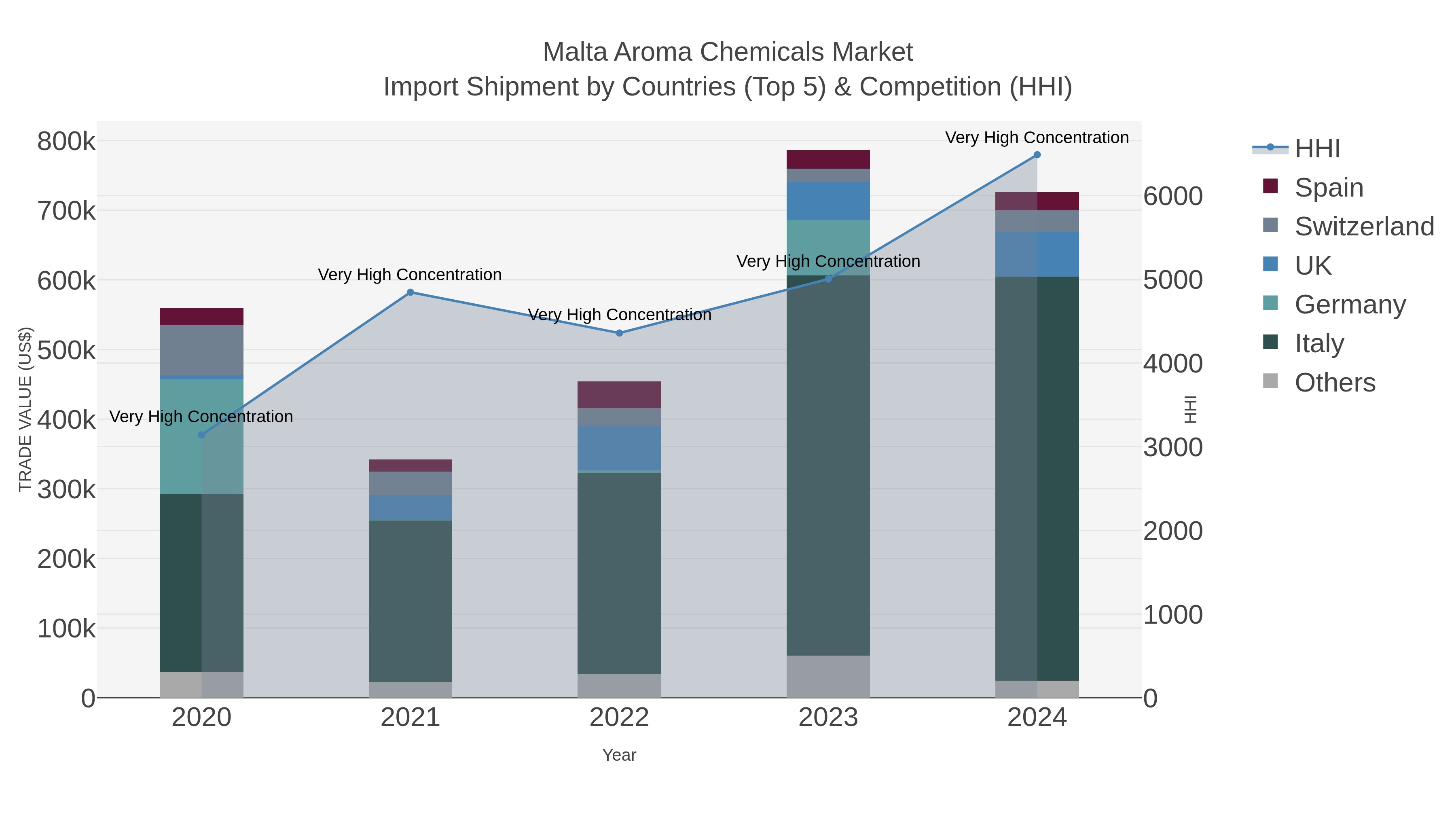 Malta Aroma Chemicals Market Import Shipment by Countries (Top 5) & Competition (HHI)