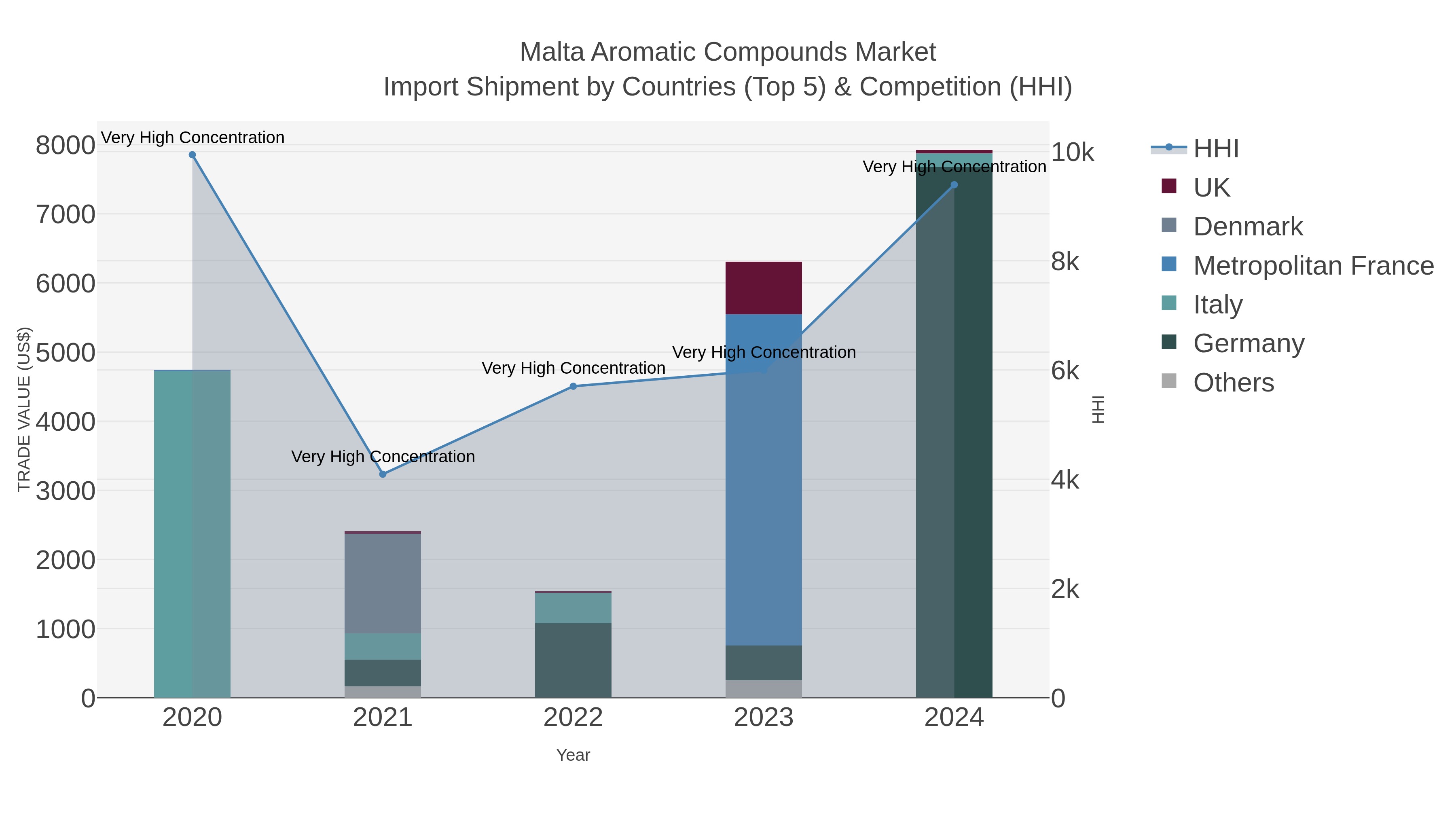 Malta Aromatic Compounds Market Import Shipment by Countries (Top 5) & Competition (HHI)