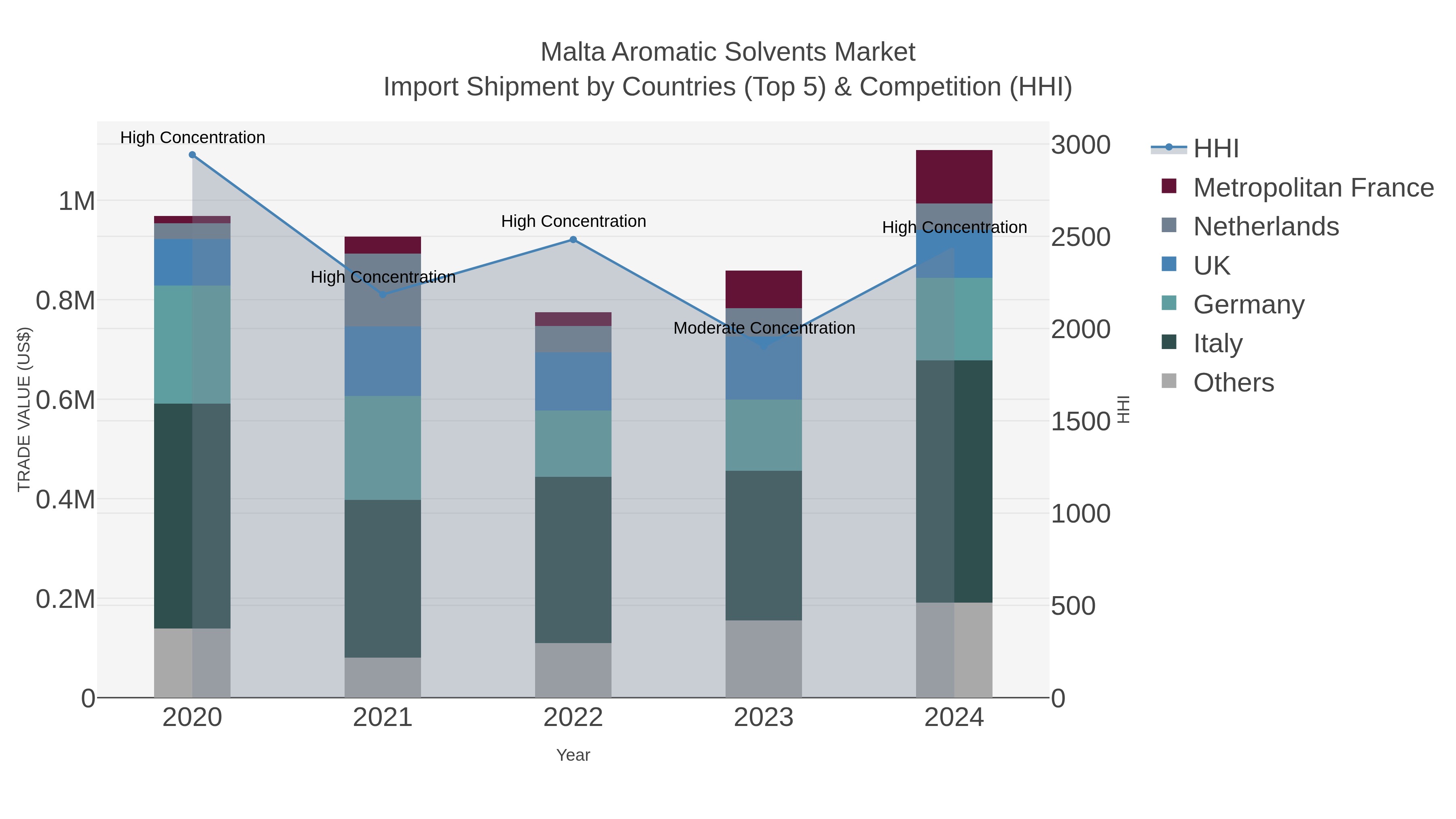 Malta Aromatic Solvents Market Import Shipment by Countries (Top 5) & Competition (HHI)