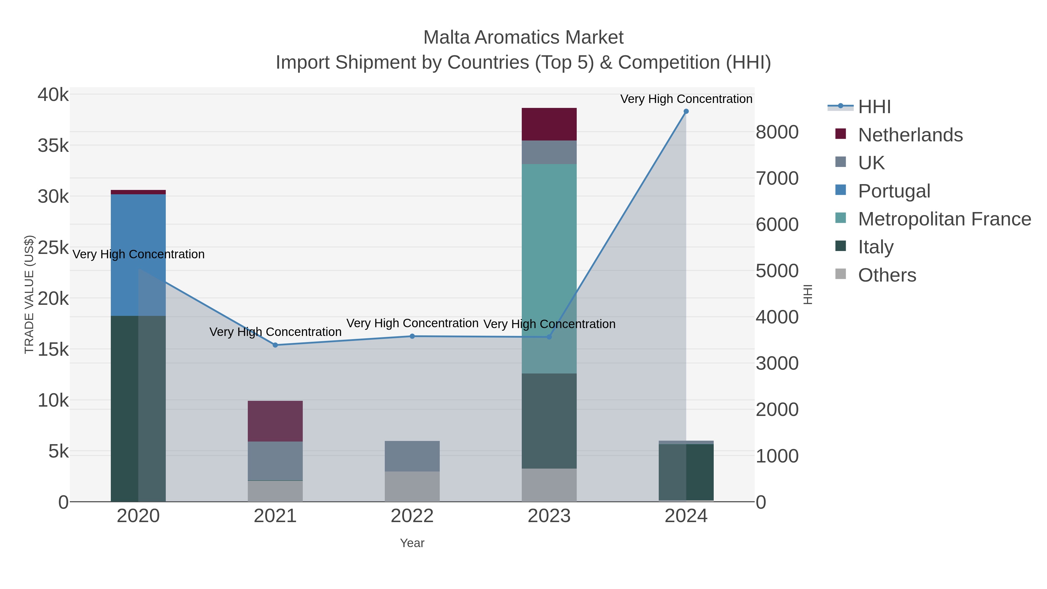 Malta Aromatics Market Import Shipment by Countries (Top 5) & Competition (HHI)