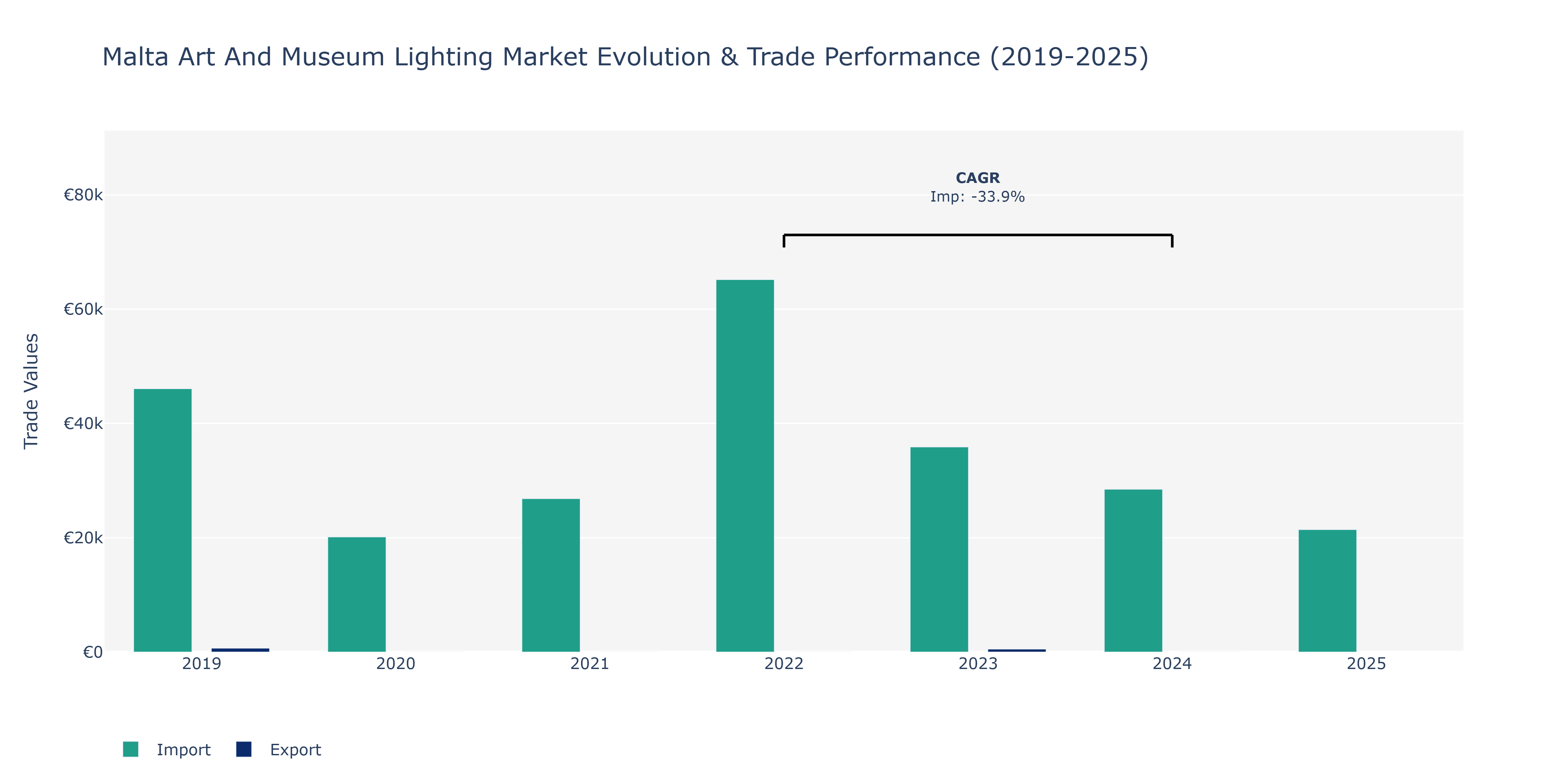 Malta Art And Museum Lighting Market: Production & Trade Performance (2019-2025)