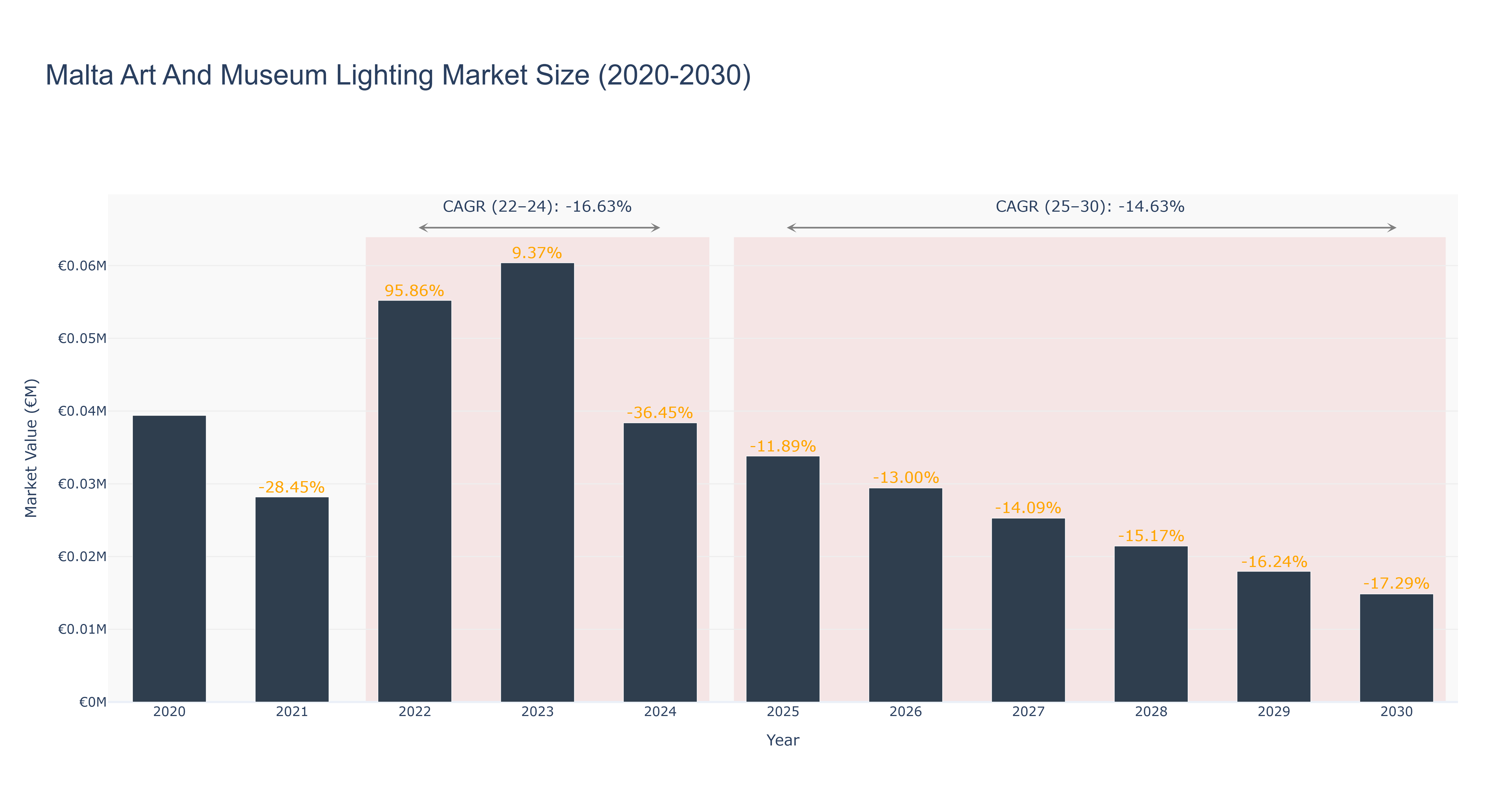 Malta Art And Museum Lighting Market Size (2020-2030)