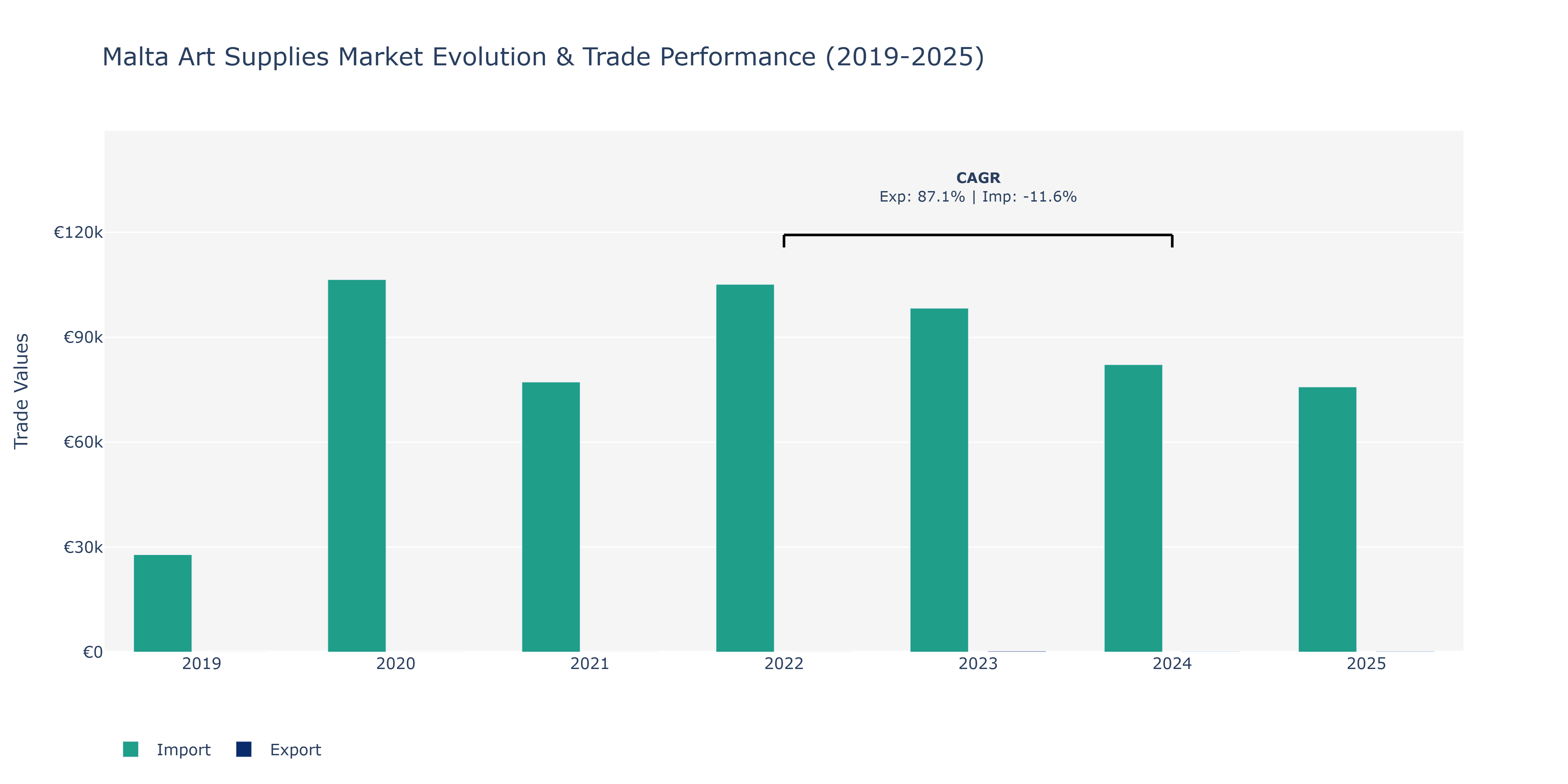 Malta Art Supplies Market: Production & Trade Performance (2019-2025)