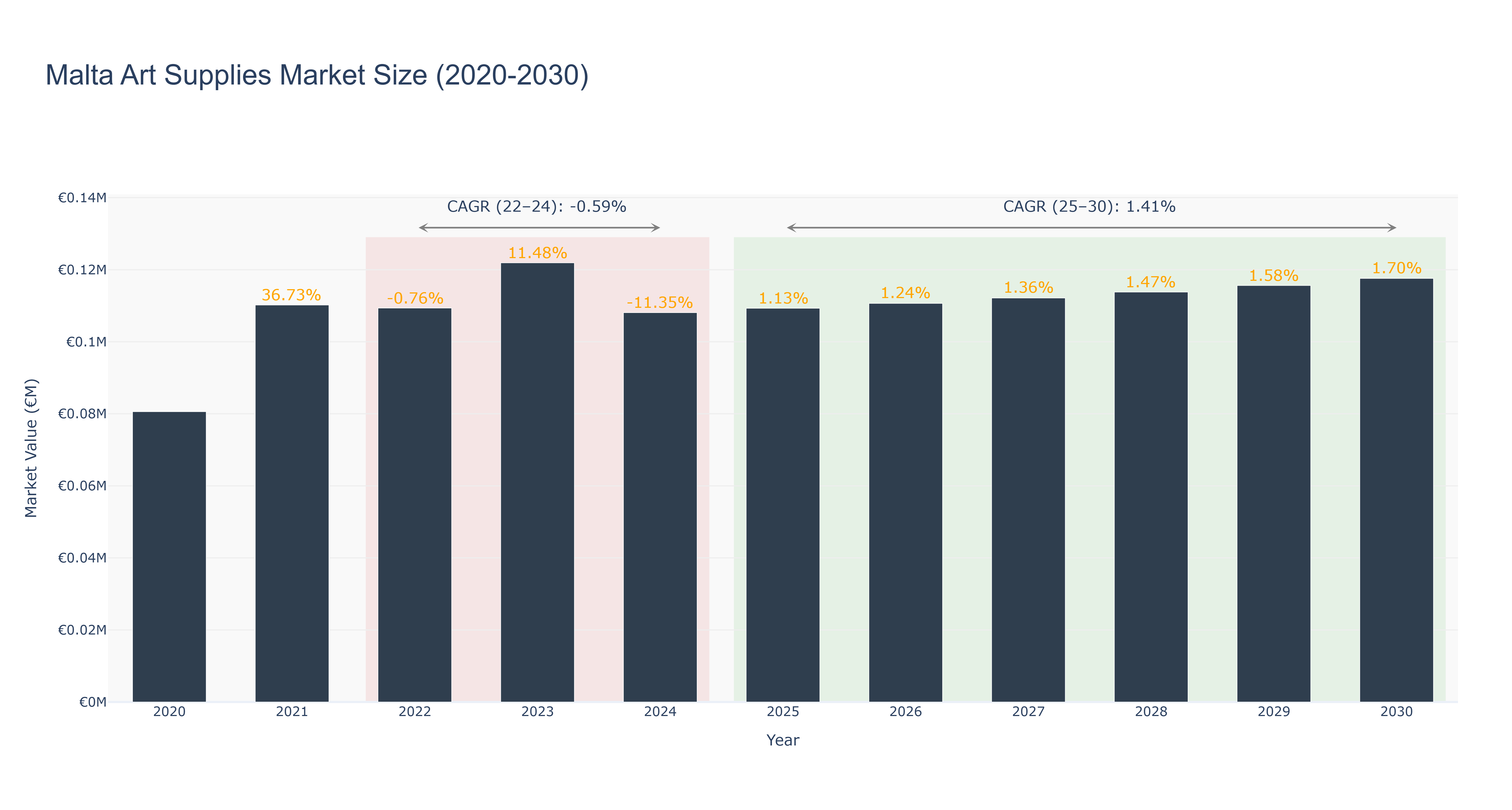 Malta Art Supplies Market Size (2020-2030)