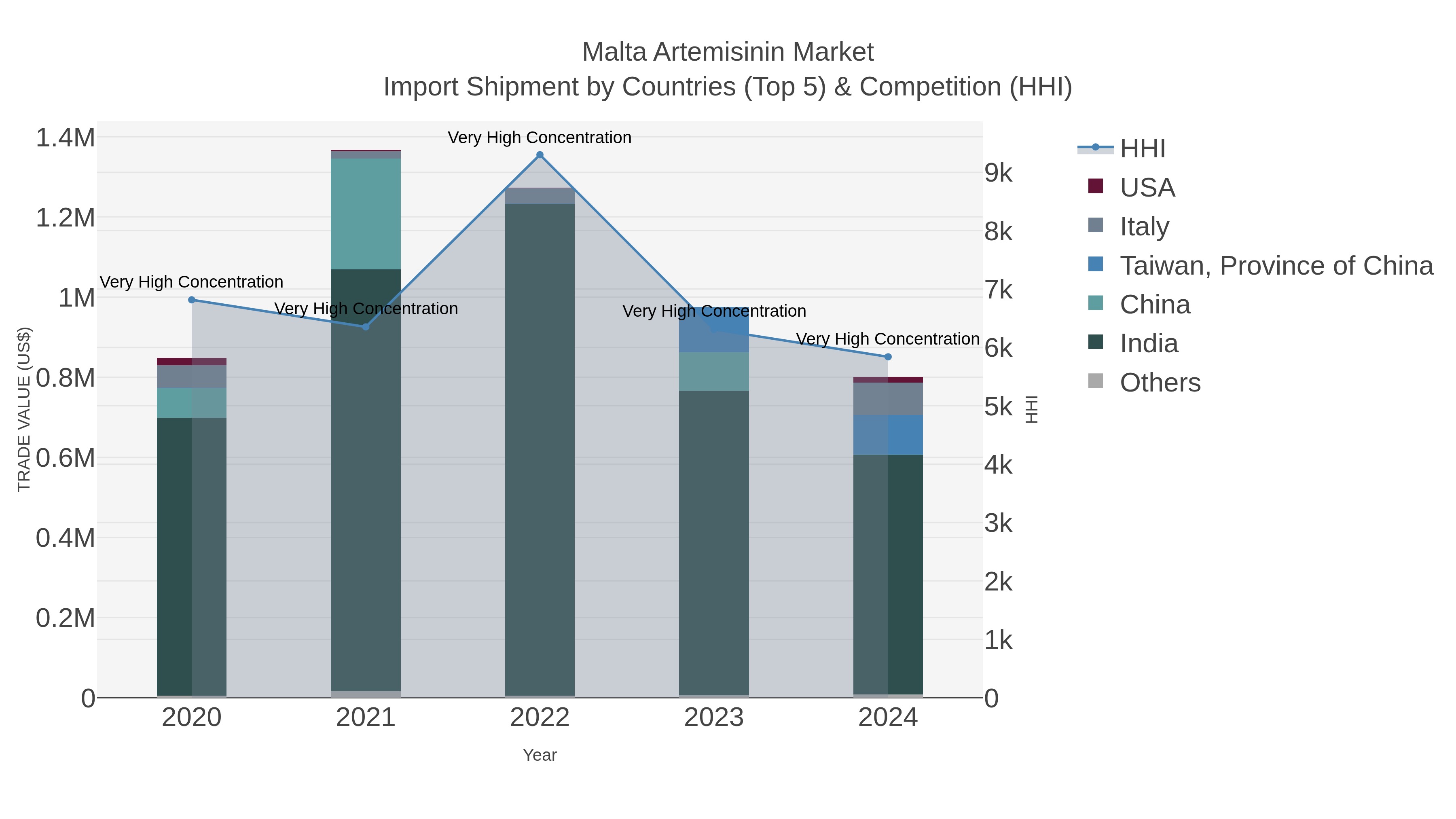 Malta Artemisinin Market Import Shipment by Countries (Top 5) & Competition (HHI)
