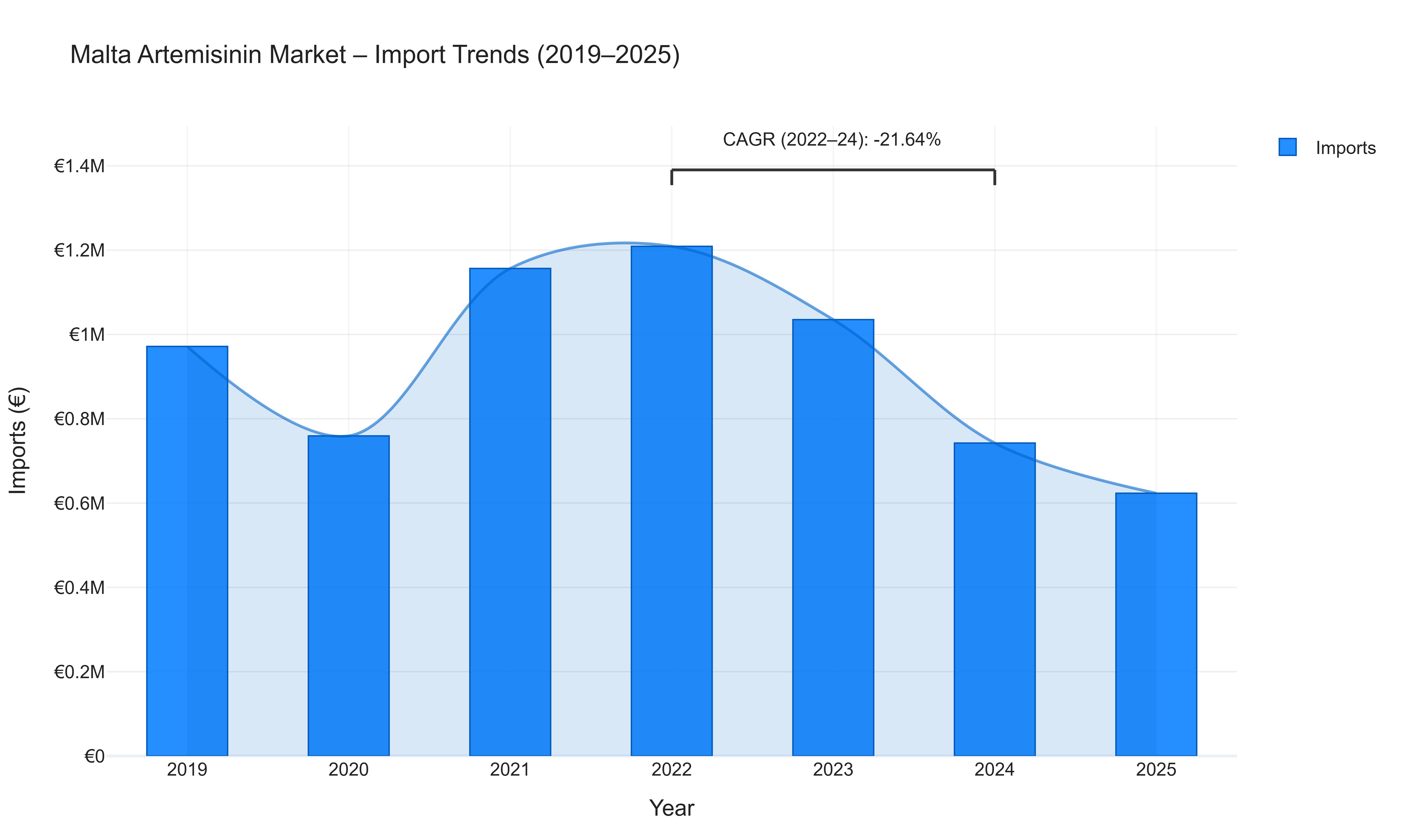 Malta Artemisinin Market - Import Trends (2019-2025)