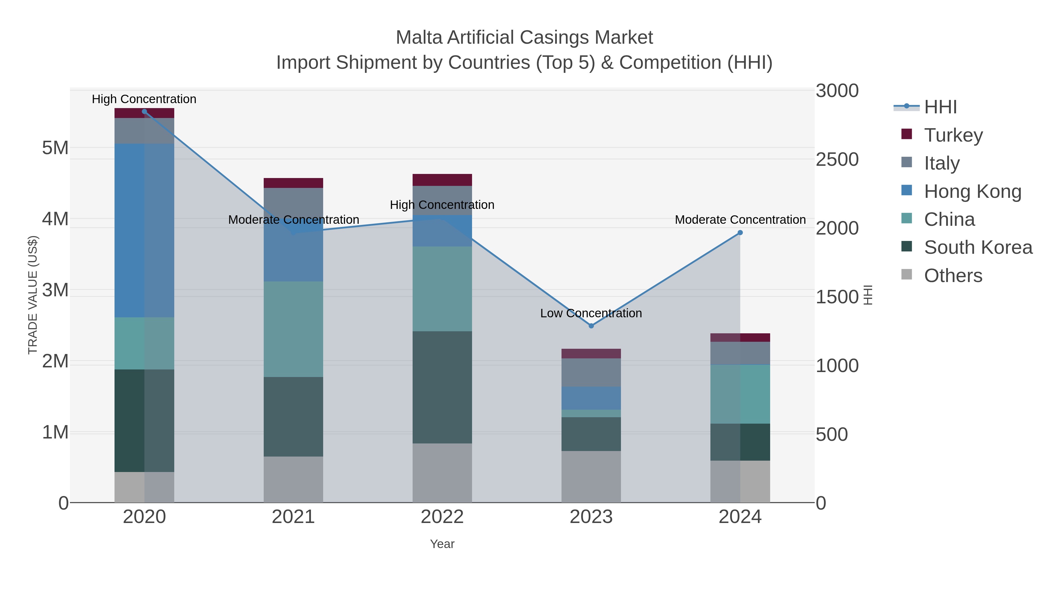 Malta Artificial Casings Market Import Shipment by Countries (Top 5) & Competition (HHI)
