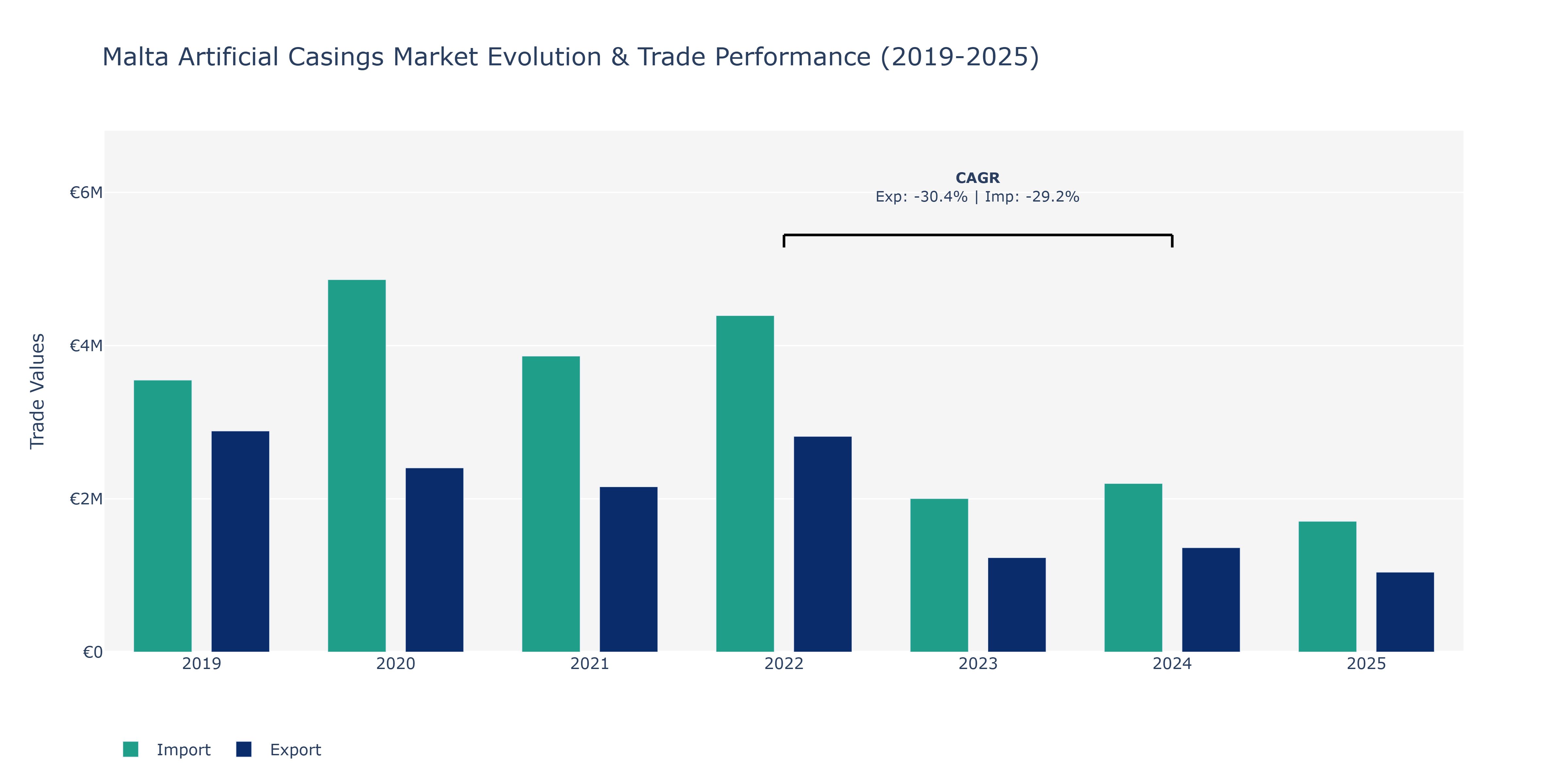 Malta Artificial Casings Market: Production & Trade Performance (2019-2025)