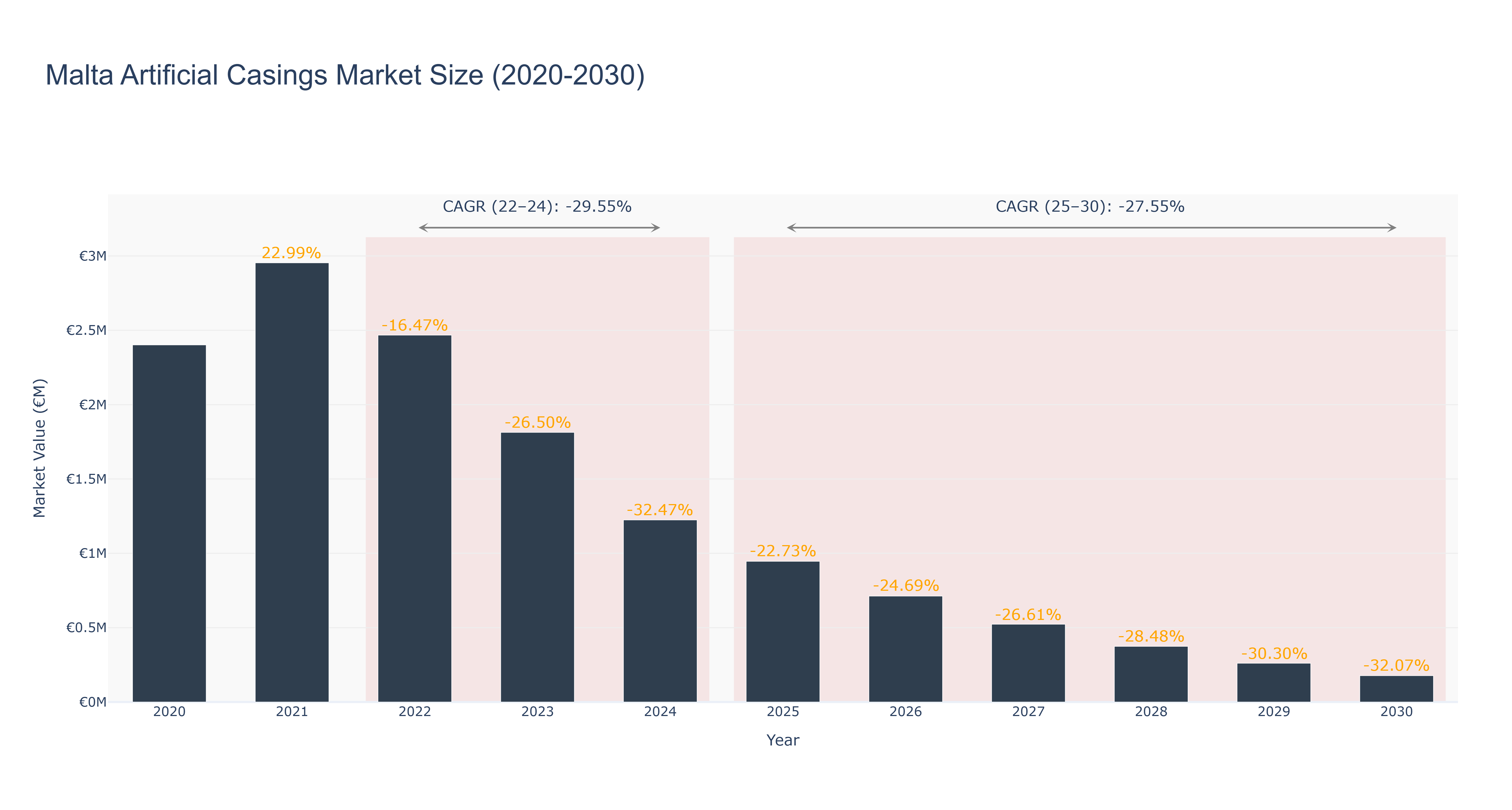 Malta Artificial Casings Market Size (2020-2030)