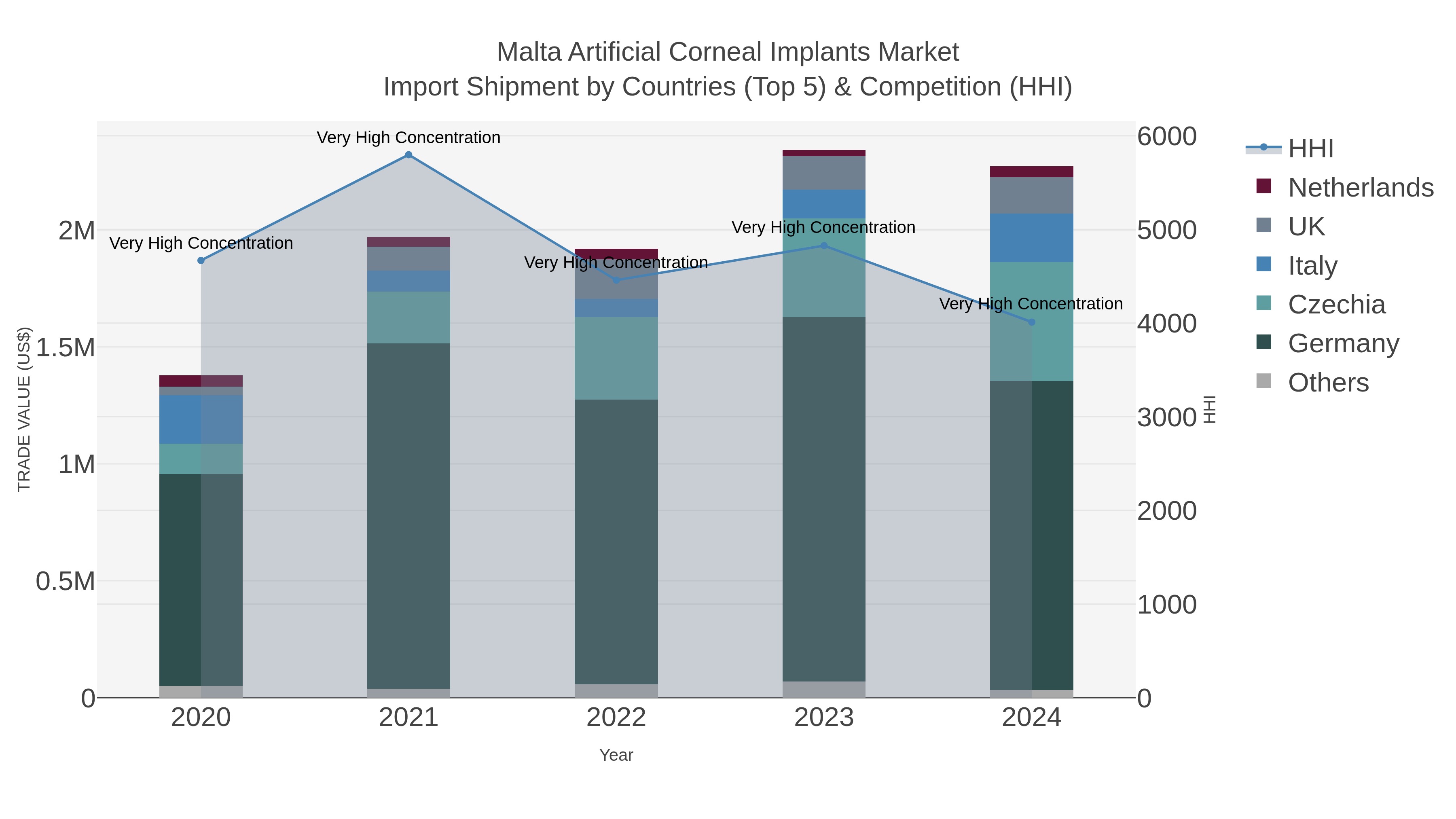 Malta Artificial Corneal Implants Market Import Shipment by Countries (Top 5) & Competition (HHI)